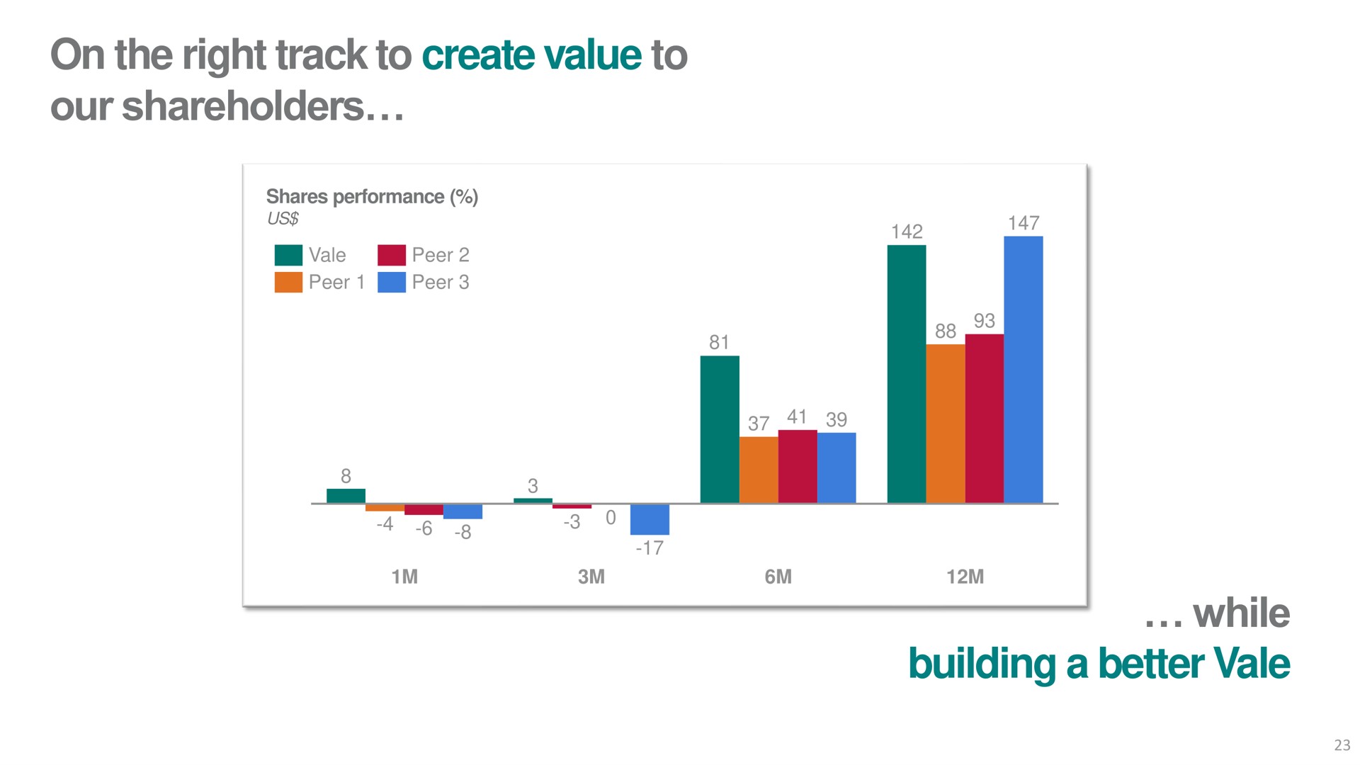 on the right track to create value to our shareholders while building a better vale | Vale