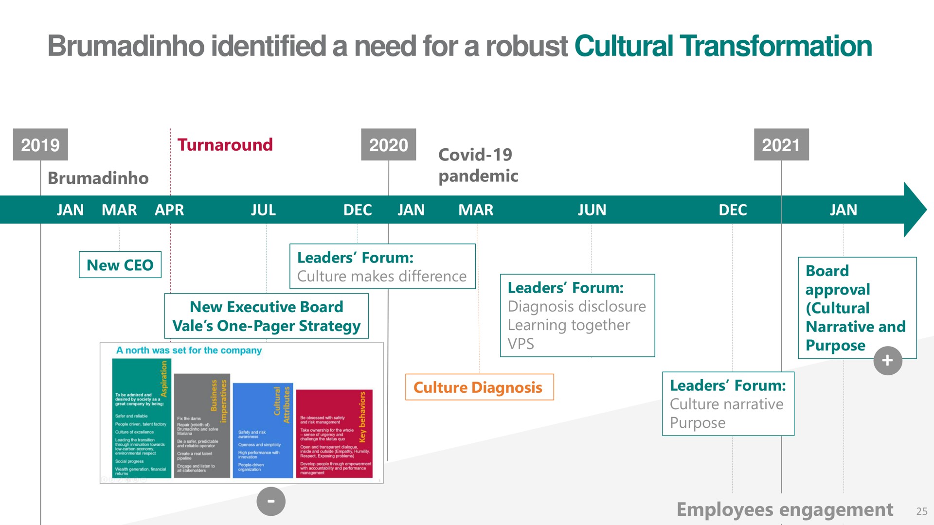 identified a need for a robust cultural transformation turnaround covid pandemic culture diagnosis leaders forum employees engagement | Vale