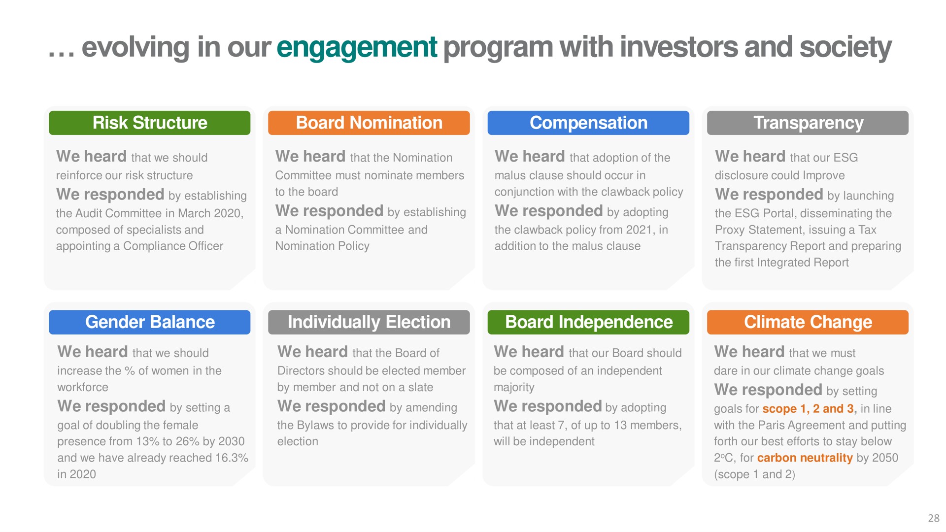 evolving in our engagement program with investors and society structure risk board nomination gender balance individually election board independence climate change | Vale