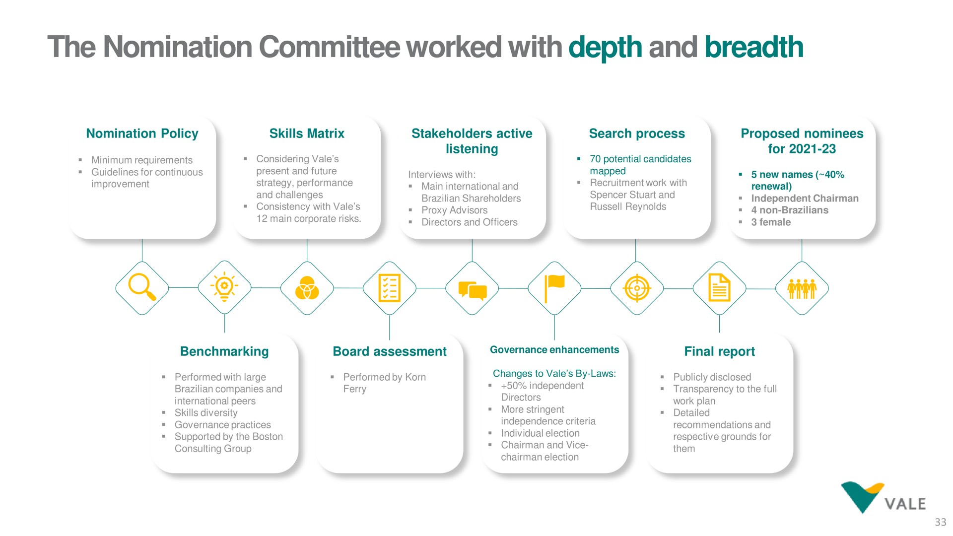 the nomination committee worked with depth and breadth | Vale