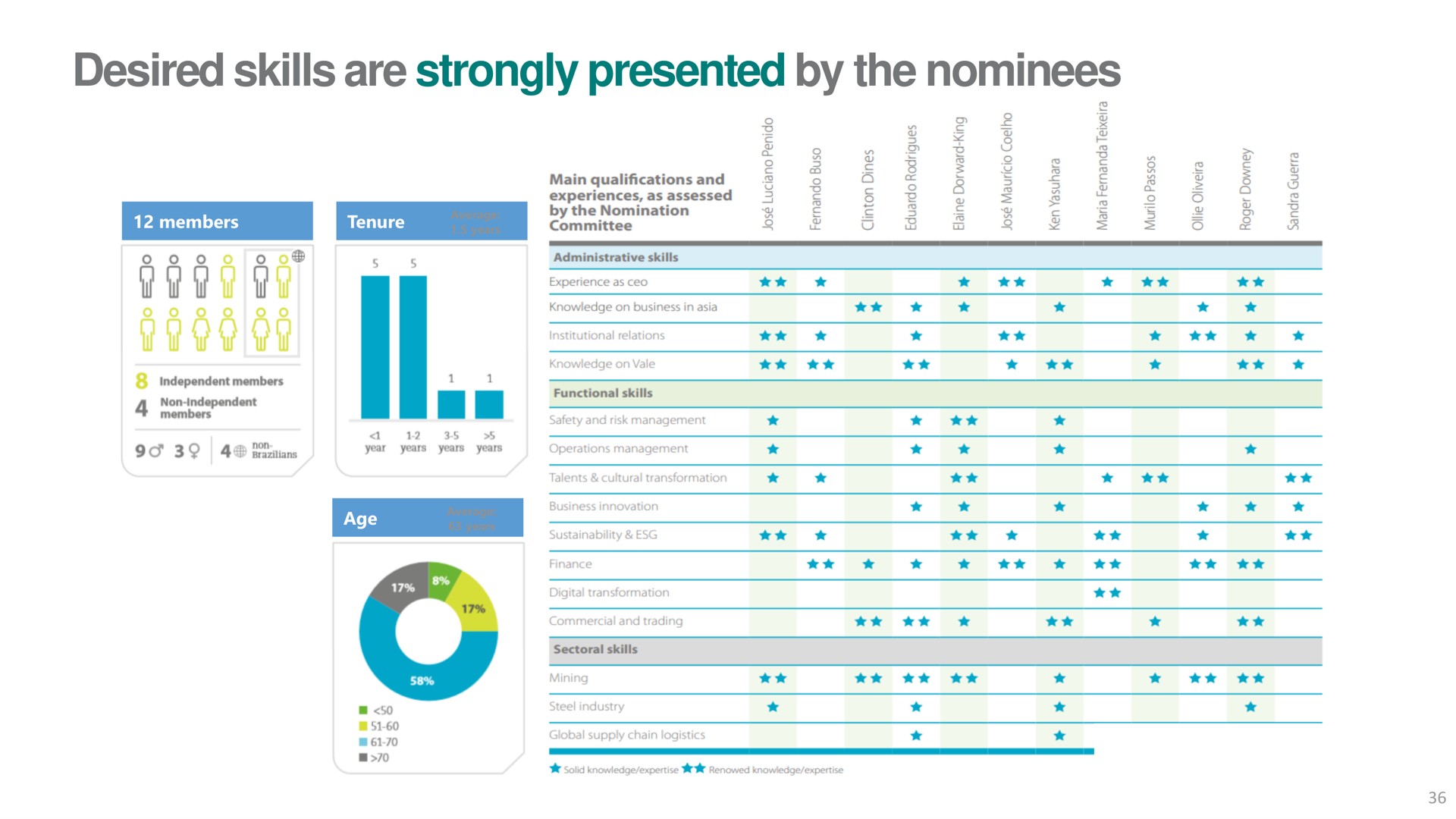 desired skills are strongly presented by the nominees | Vale