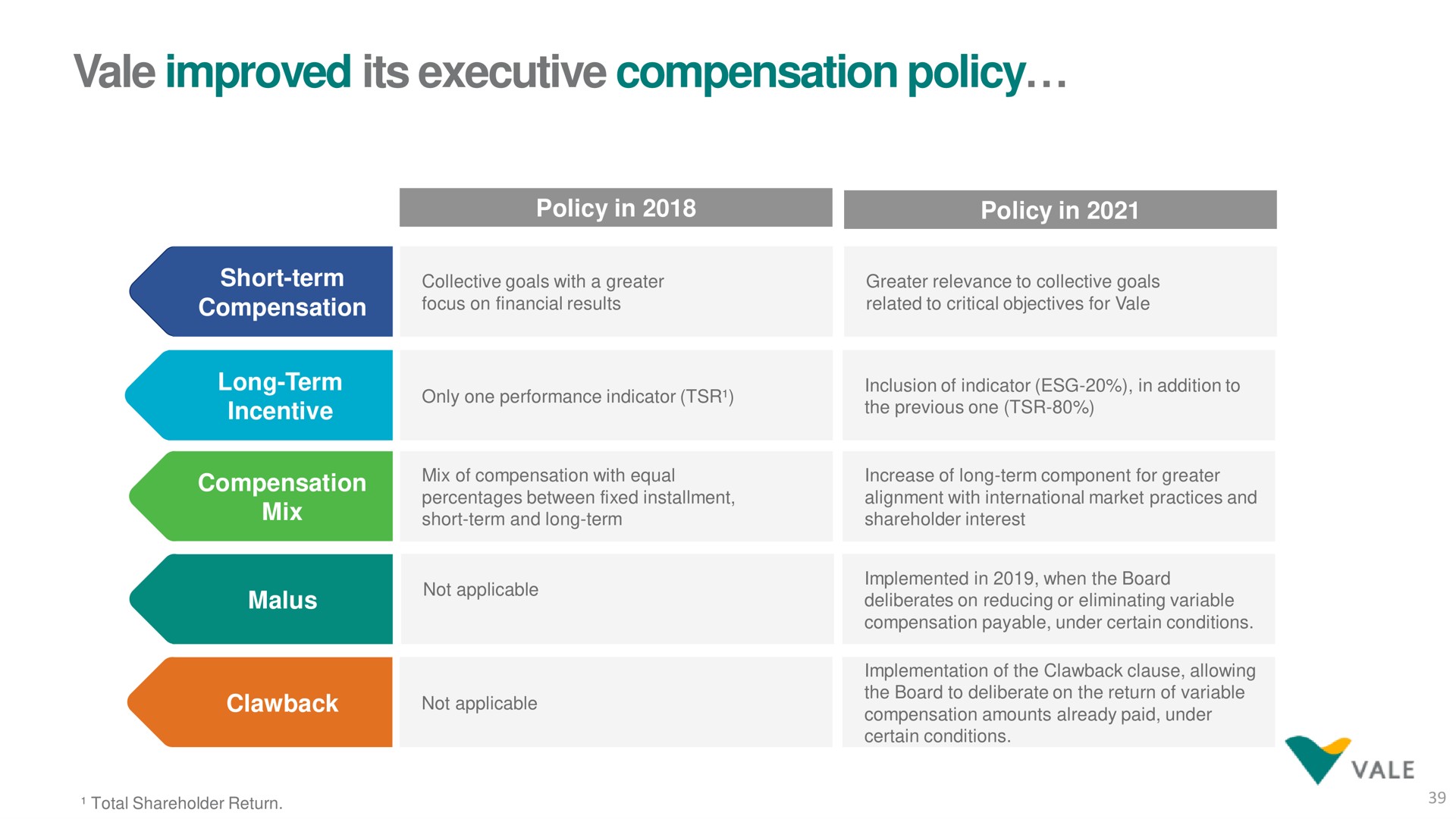 vale improved its executive compensation policy vat | Vale