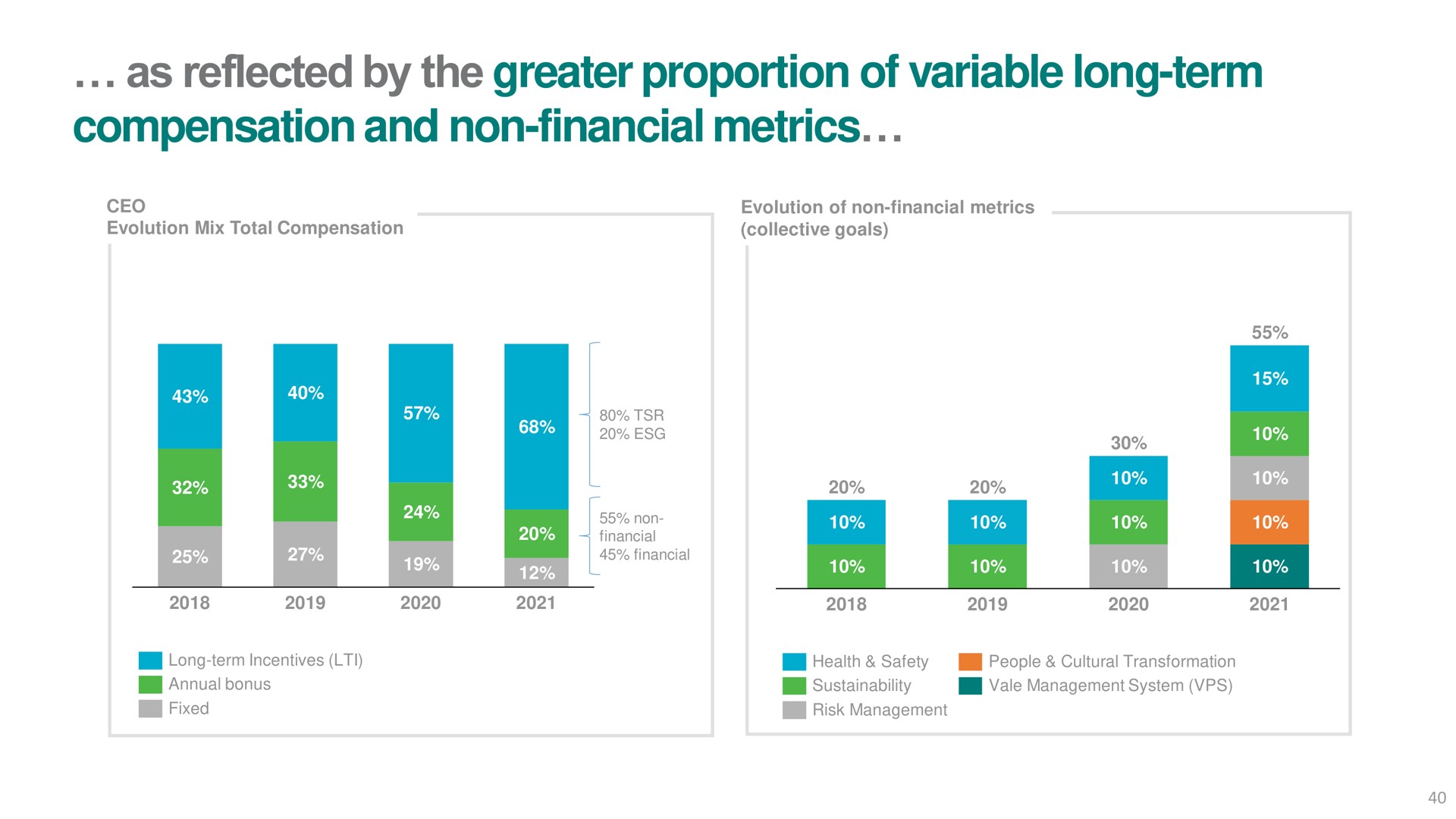 as reflected by the greater proportion of variable long term compensation and non financial metrics | Vale