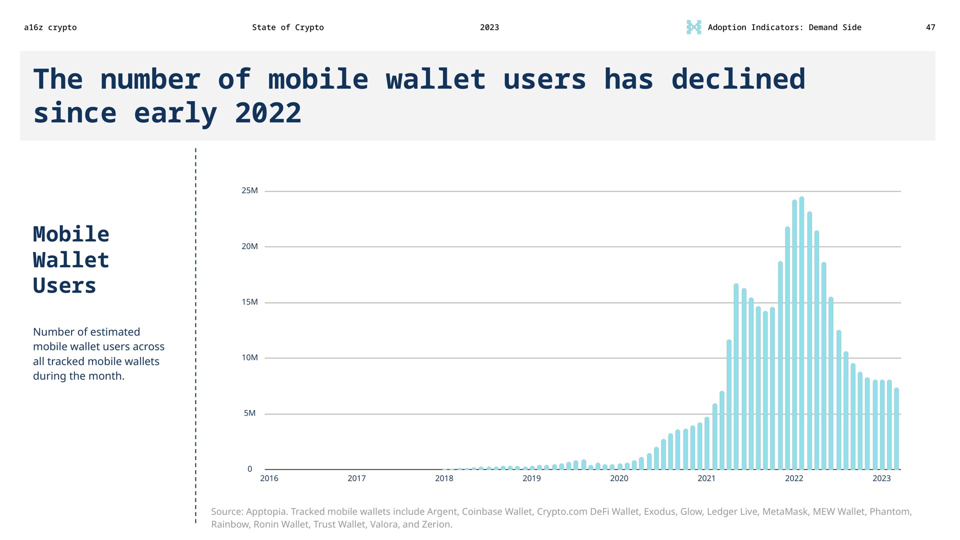 the number of mobile wallet users has declined since early mobile wallet users | a16z