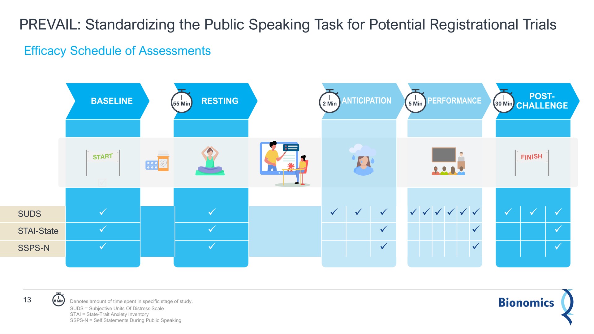 prevail standardizing the public speaking task for potential registrational trials am performance go tree | Bionomics