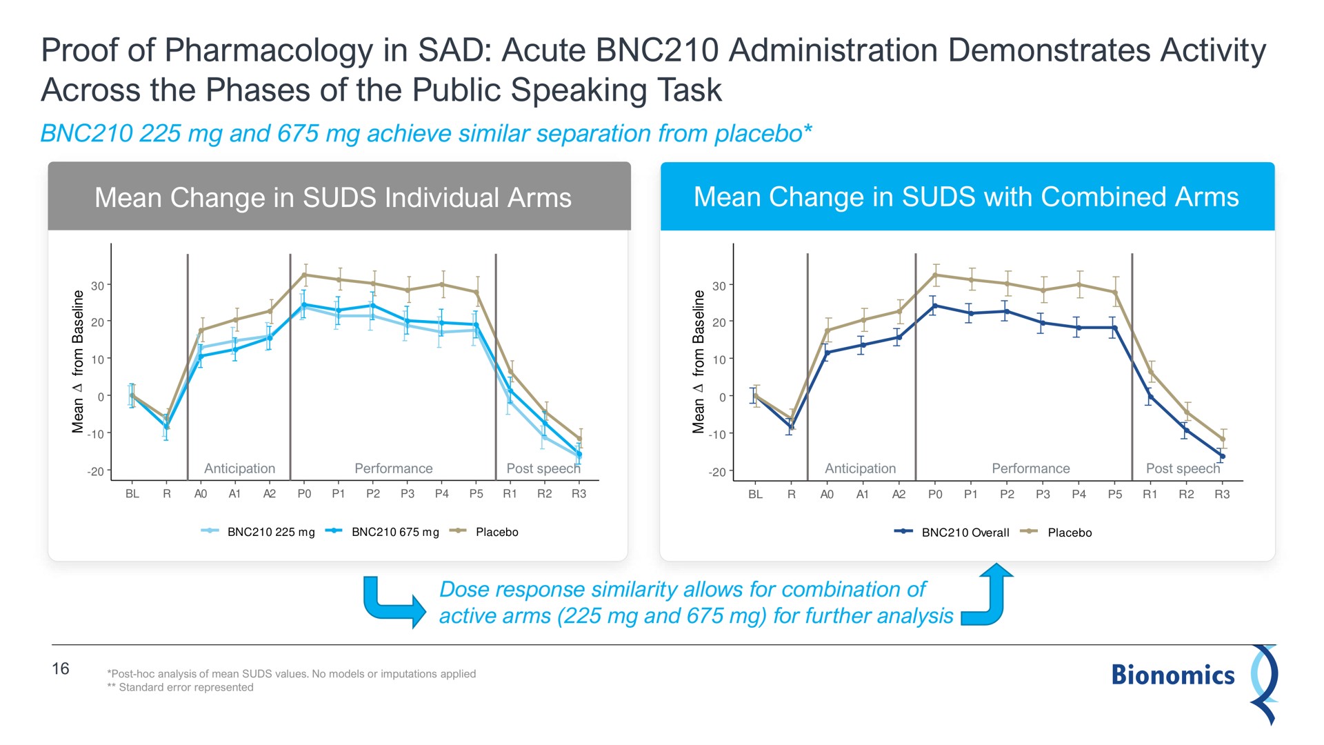 proof of pharmacology in sad acute administration demonstrates activity across the phases of the public speaking task | Bionomics