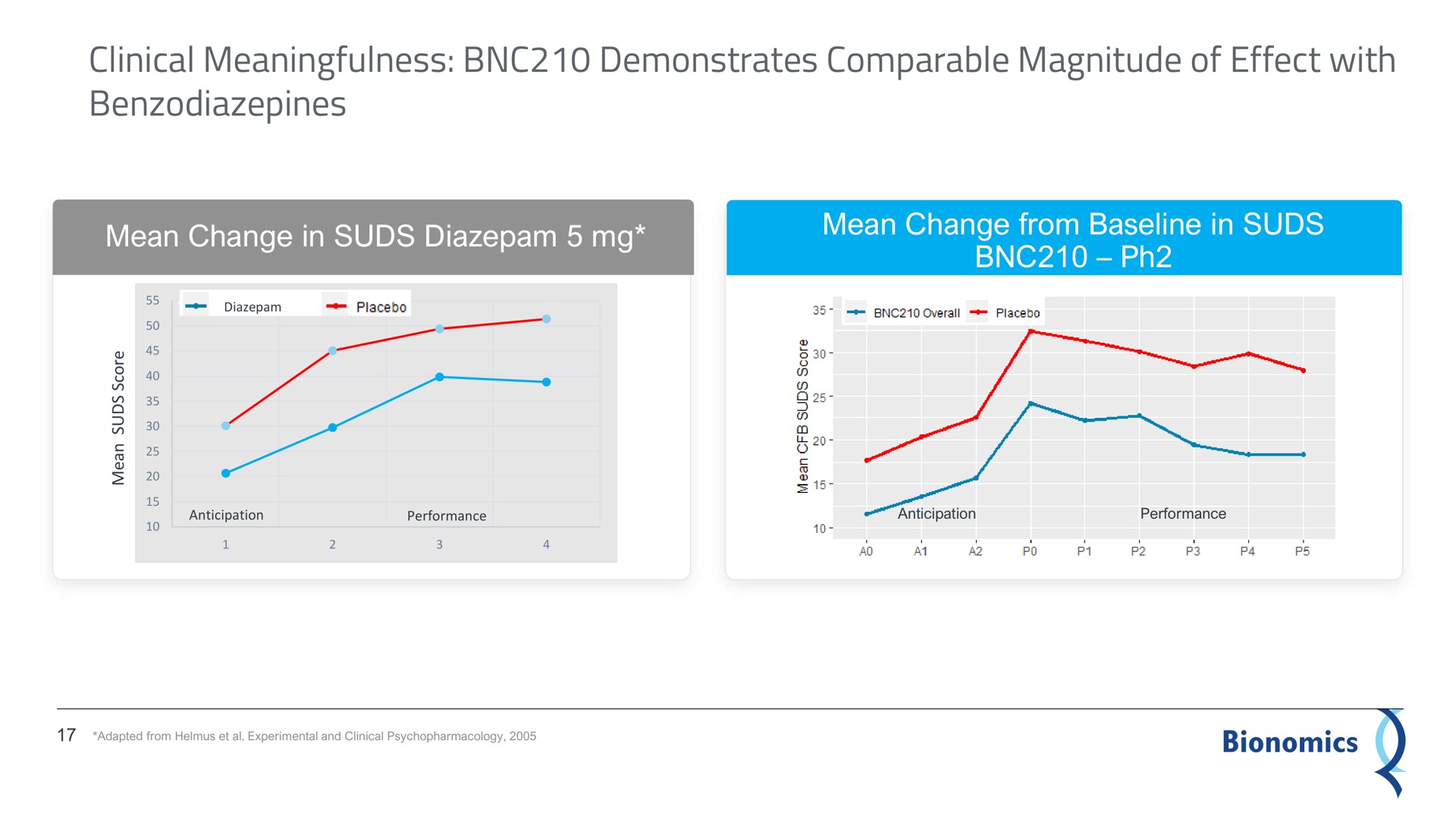 clinical demonstrates comparable magnitude of effect with | Bionomics