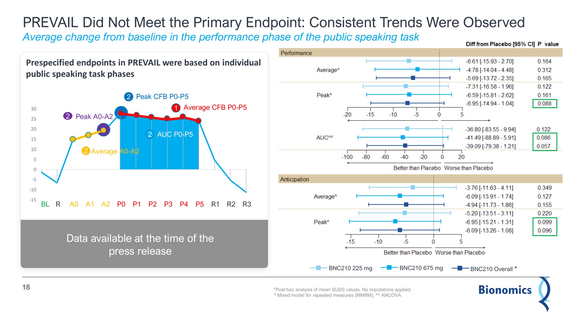 prevail did not meet the primary consistent trends were observed | Bionomics
