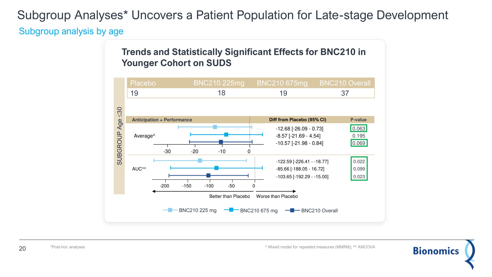 subgroup analyses uncovers a patient population for late stage development | Bionomics
