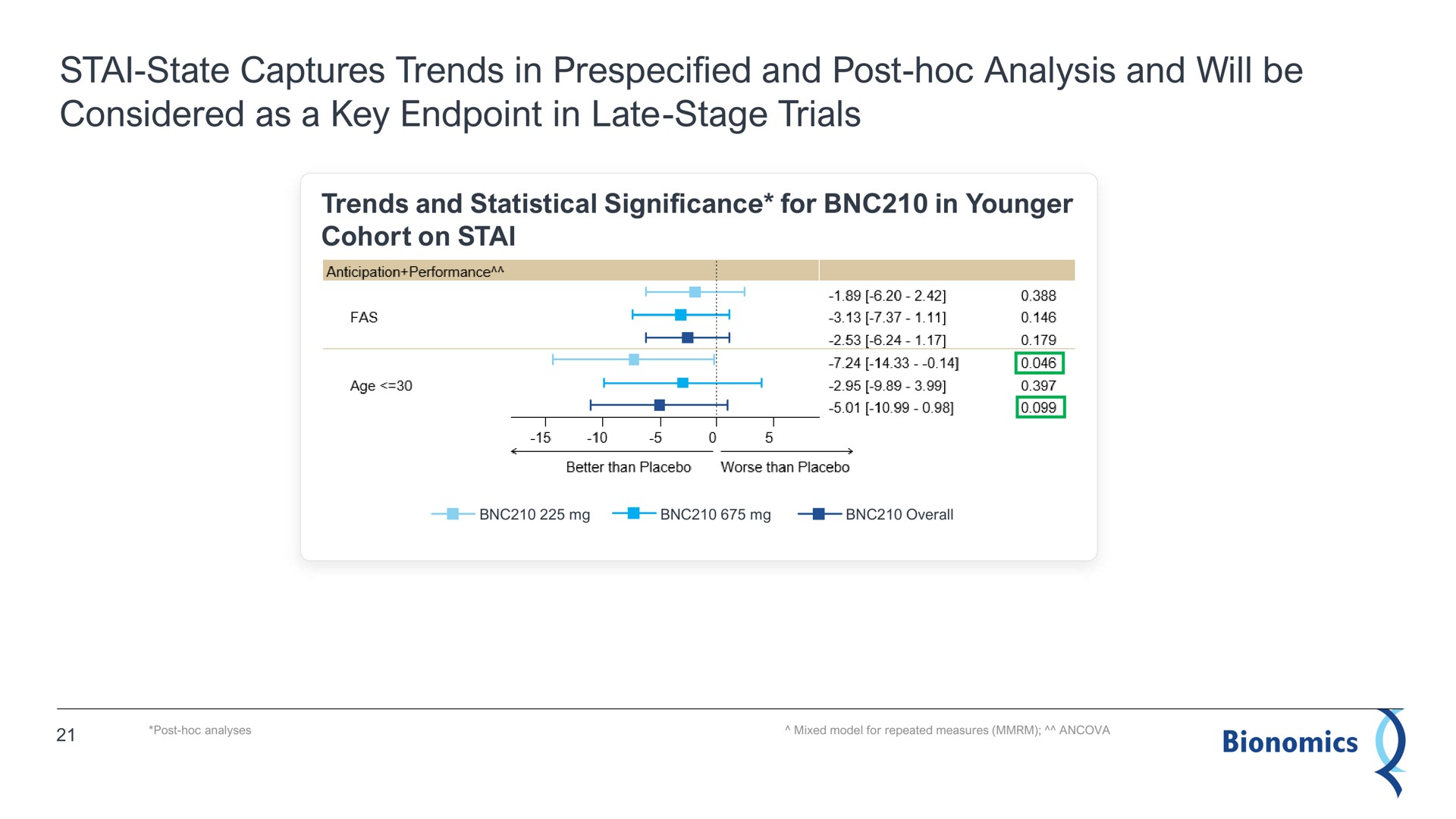 state captures trends in and post analysis and will be considered as a key in late stage trials | Bionomics
