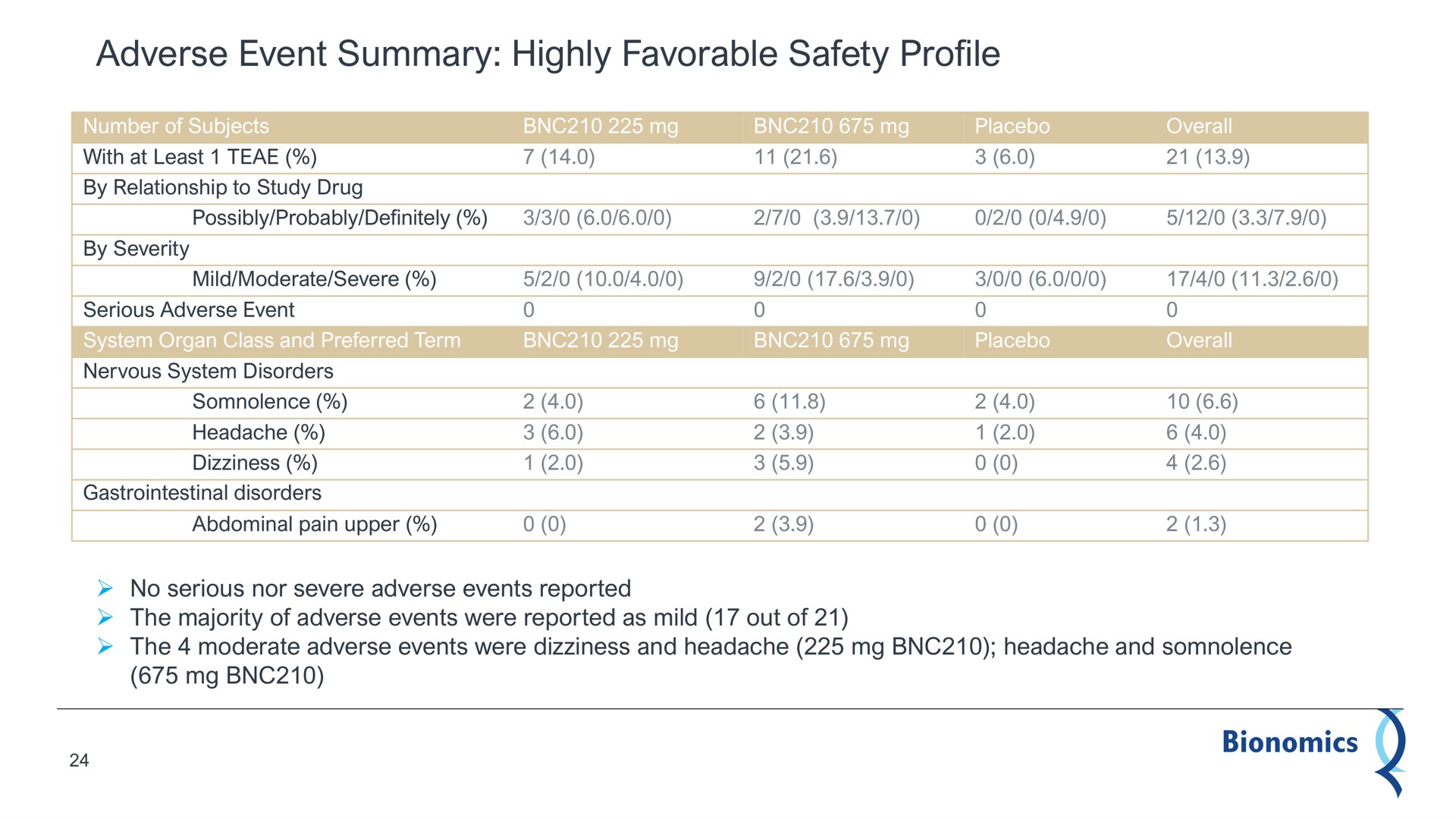 adverse event summary highly favorable safety profile | Bionomics