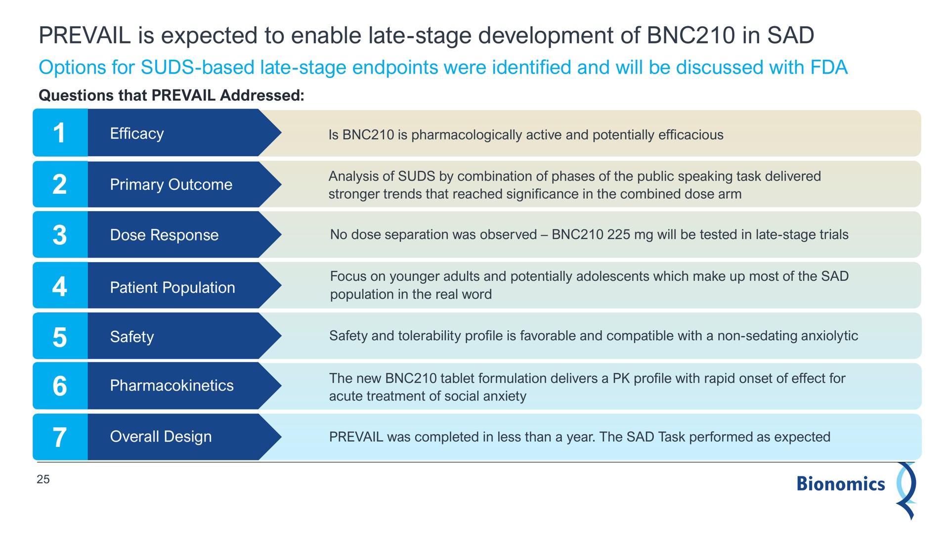 prevail is expected to enable late stage development of in sad | Bionomics