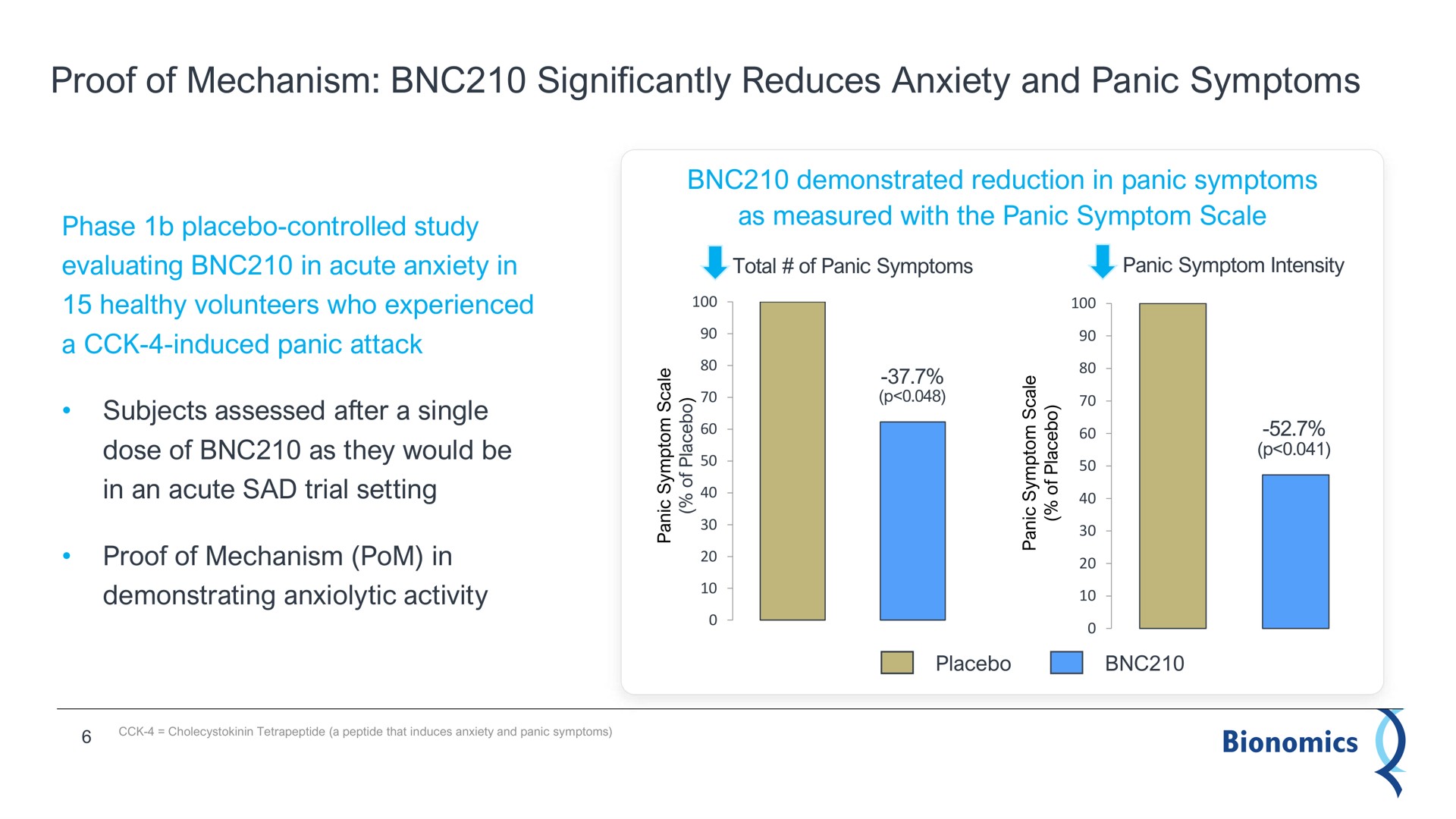 proof of mechanism significantly reduces anxiety and panic symptoms | Bionomics