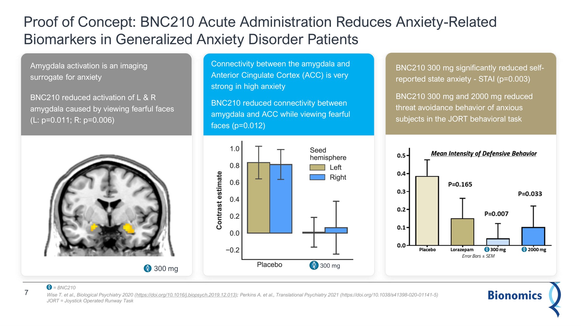 proof of concept acute administration reduces anxiety related in generalized anxiety disorder patients | Bionomics