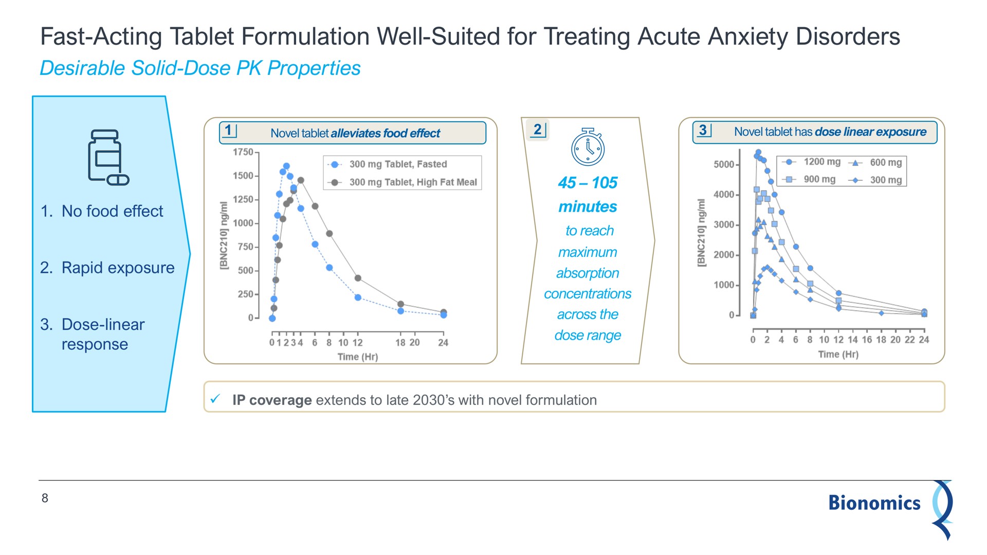 fast acting tablet formulation well suited for treating acute anxiety disorders a | Bionomics