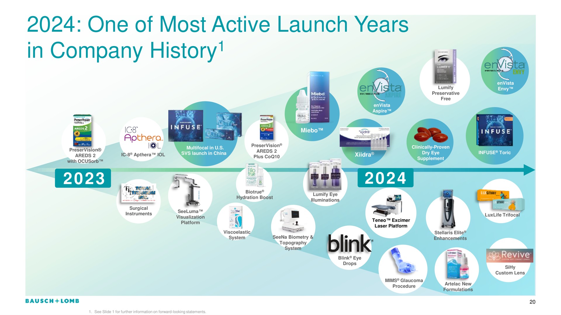 one of most active launch years in company history history | Bausch+Lomb