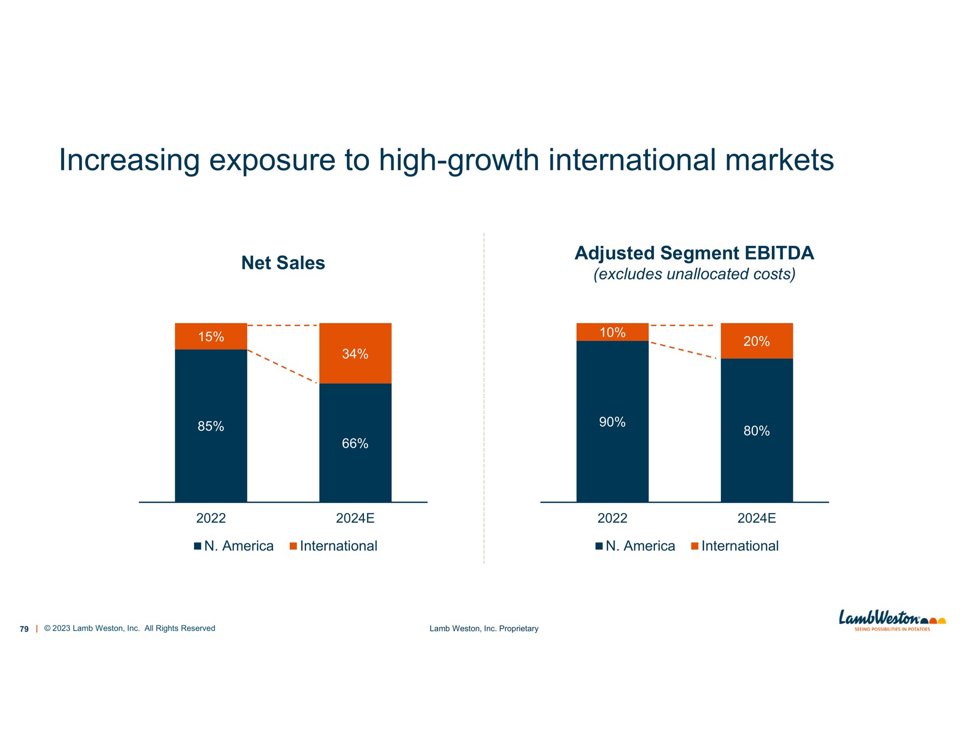 increasing exposure to high growth international markets | Lamb Weston