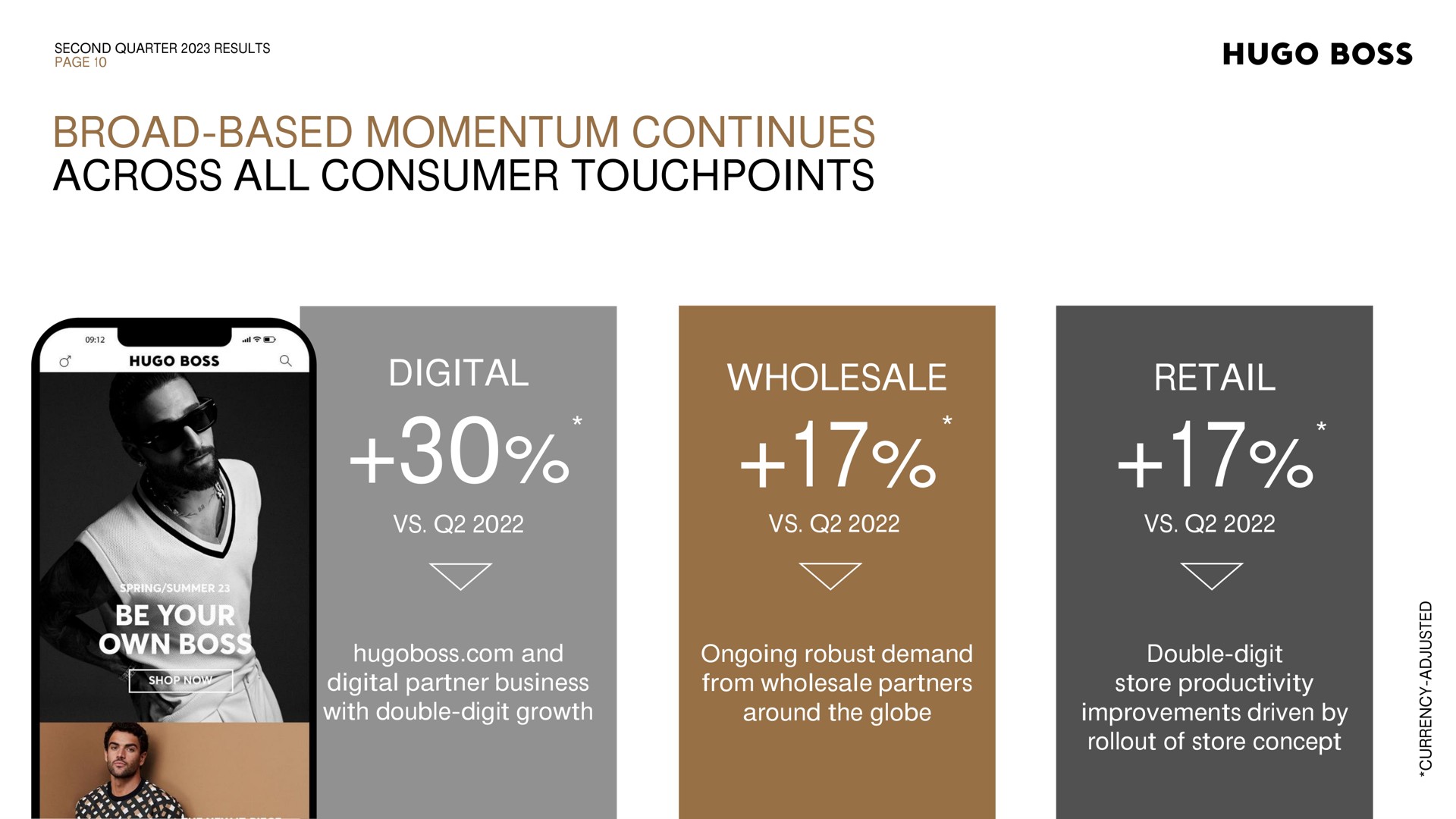 second quarter results page broad based momentum continues across all consumer digital wholesale retail and digital partner business with double digit growth ongoing robust demand from wholesale partners around the globe double digit store productivity improvements driven by of store concept boss | Hugo Boss