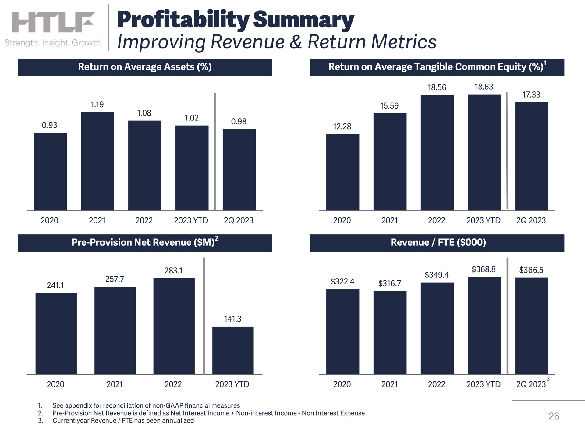 profitability summary improving revenue return metrics | Heartland Financial USA