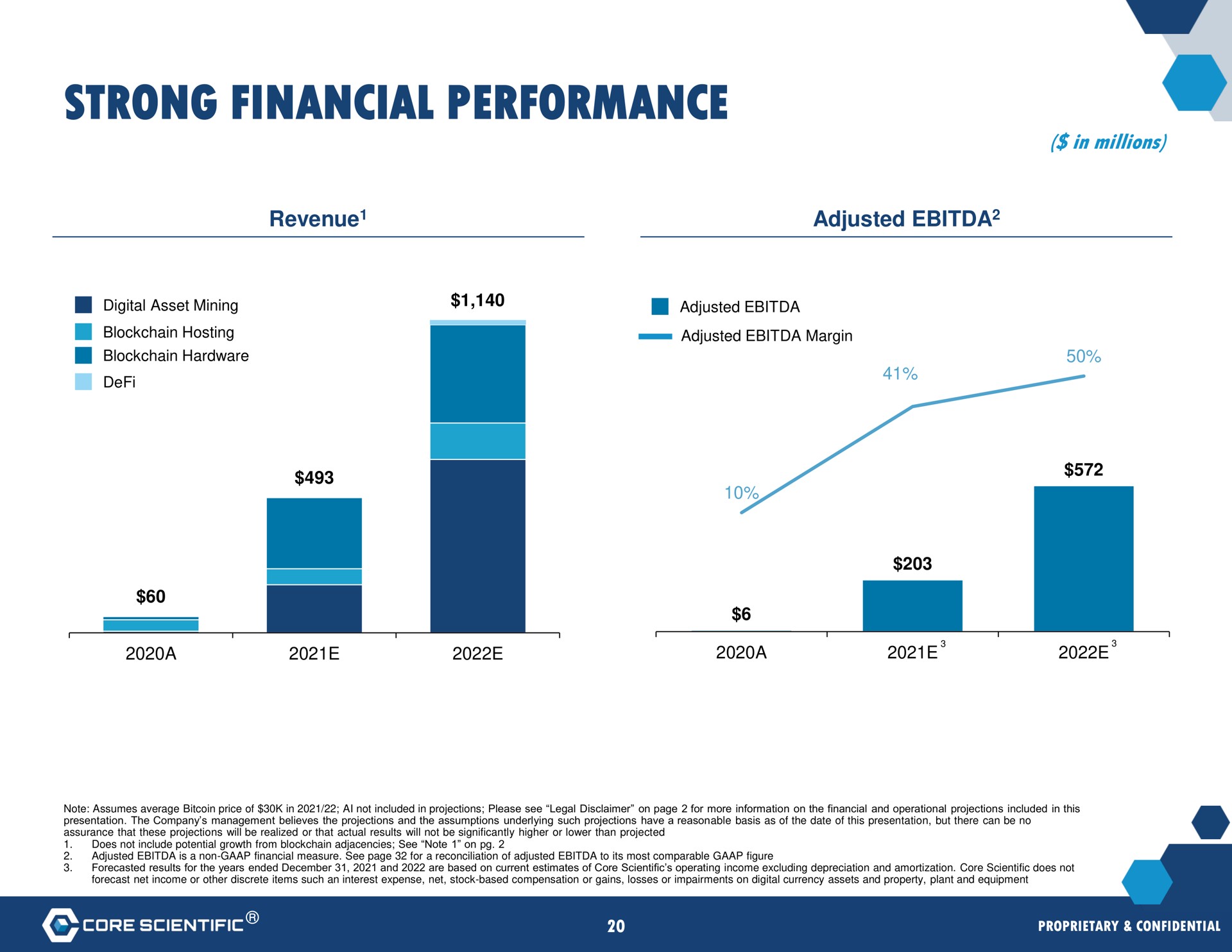 strong financial performance | Core Scientific