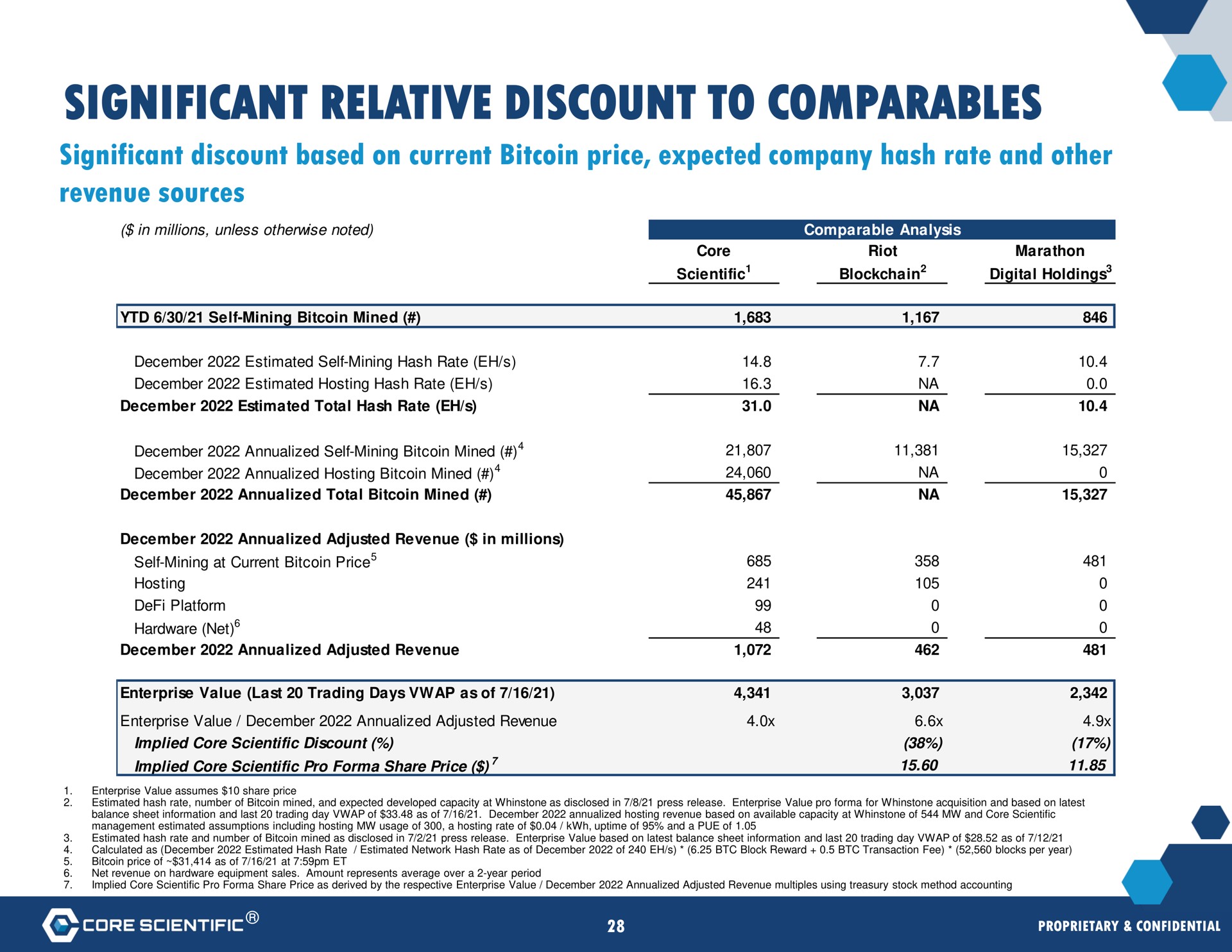 significant relative discount to | Core Scientific