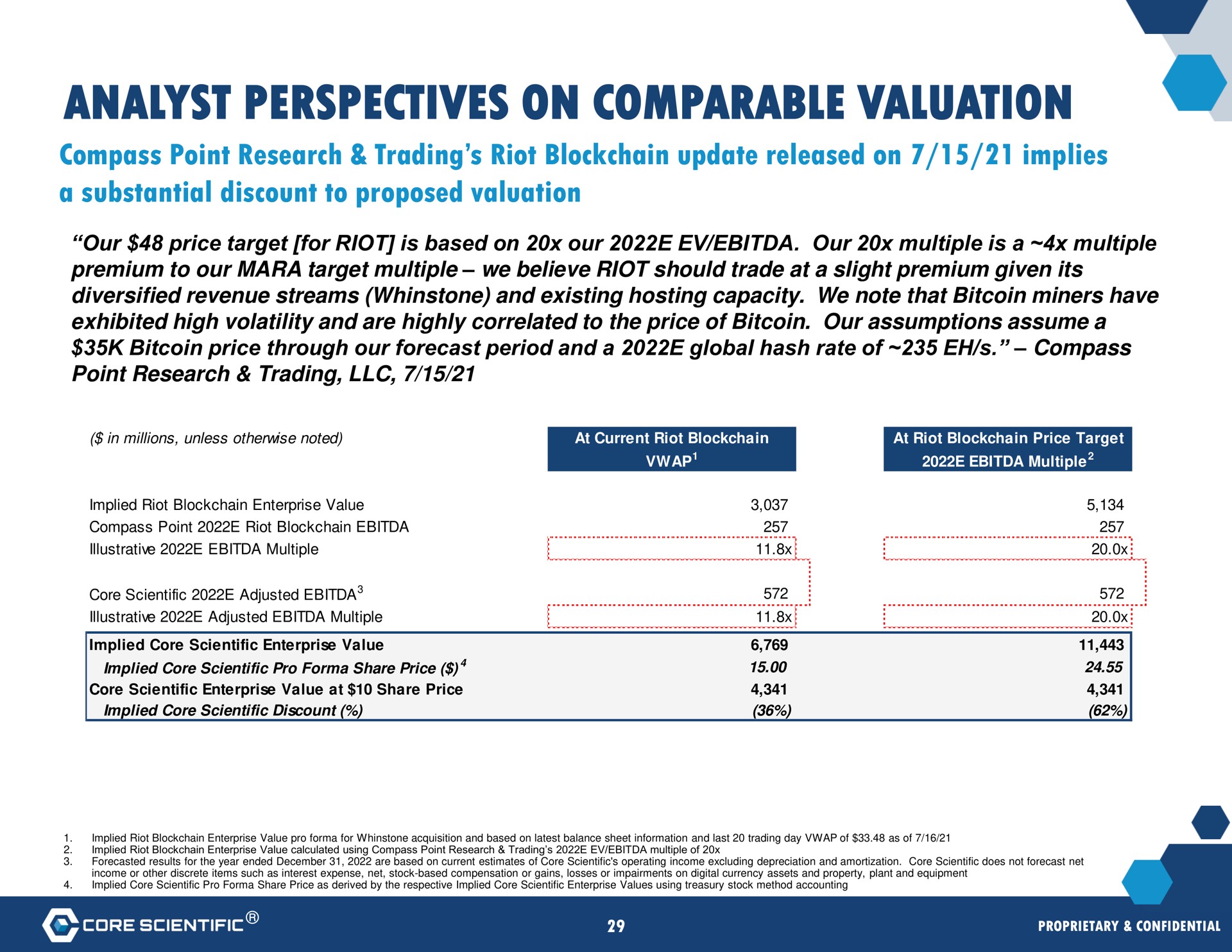 analyst perspectives on comparable valuation | Core Scientific
