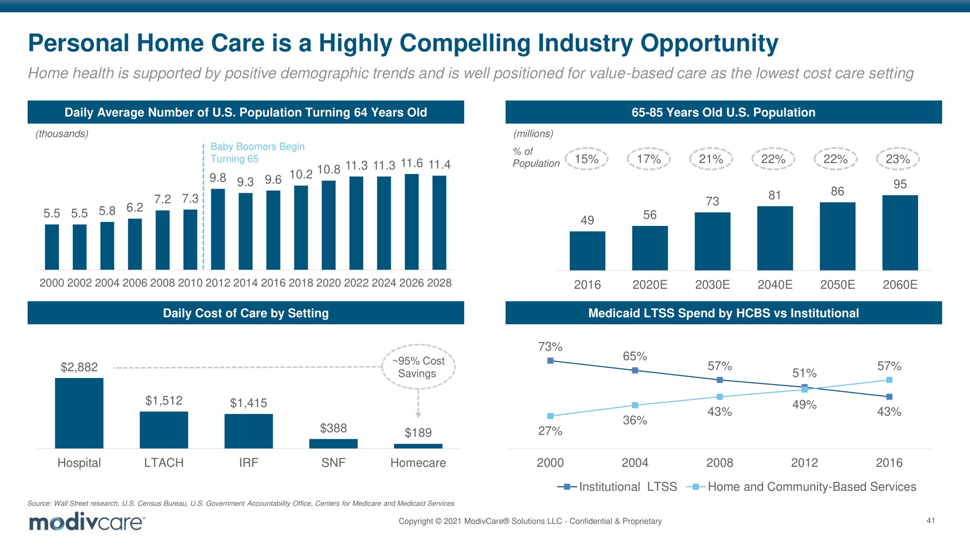 personal home care is a highly compelling industry opportunity | ModivCare
