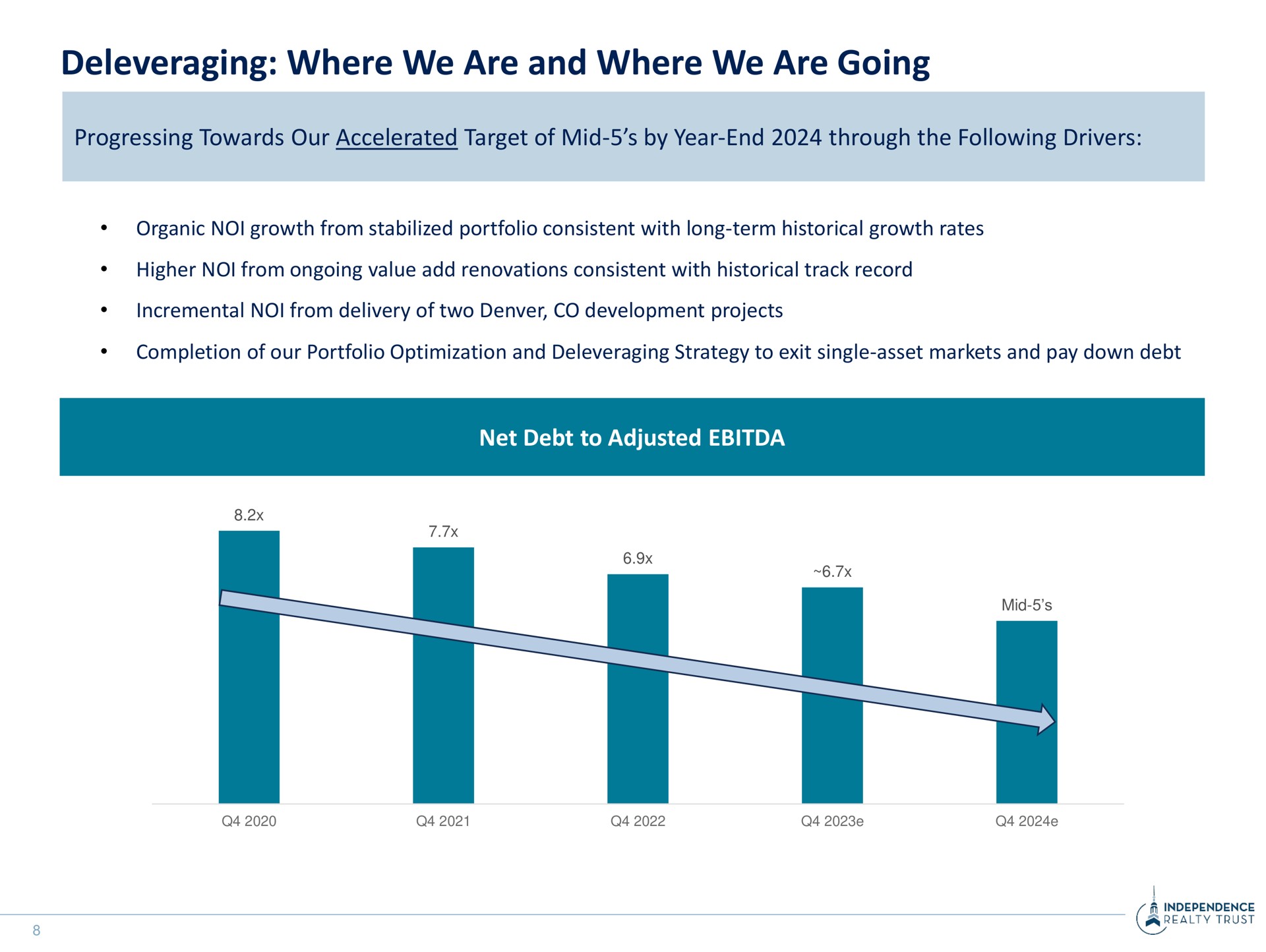 where we are and where we are going progressing towards our accelerated target of mid by year end through the following drivers net debt to adjusted | Independence Realty Trust