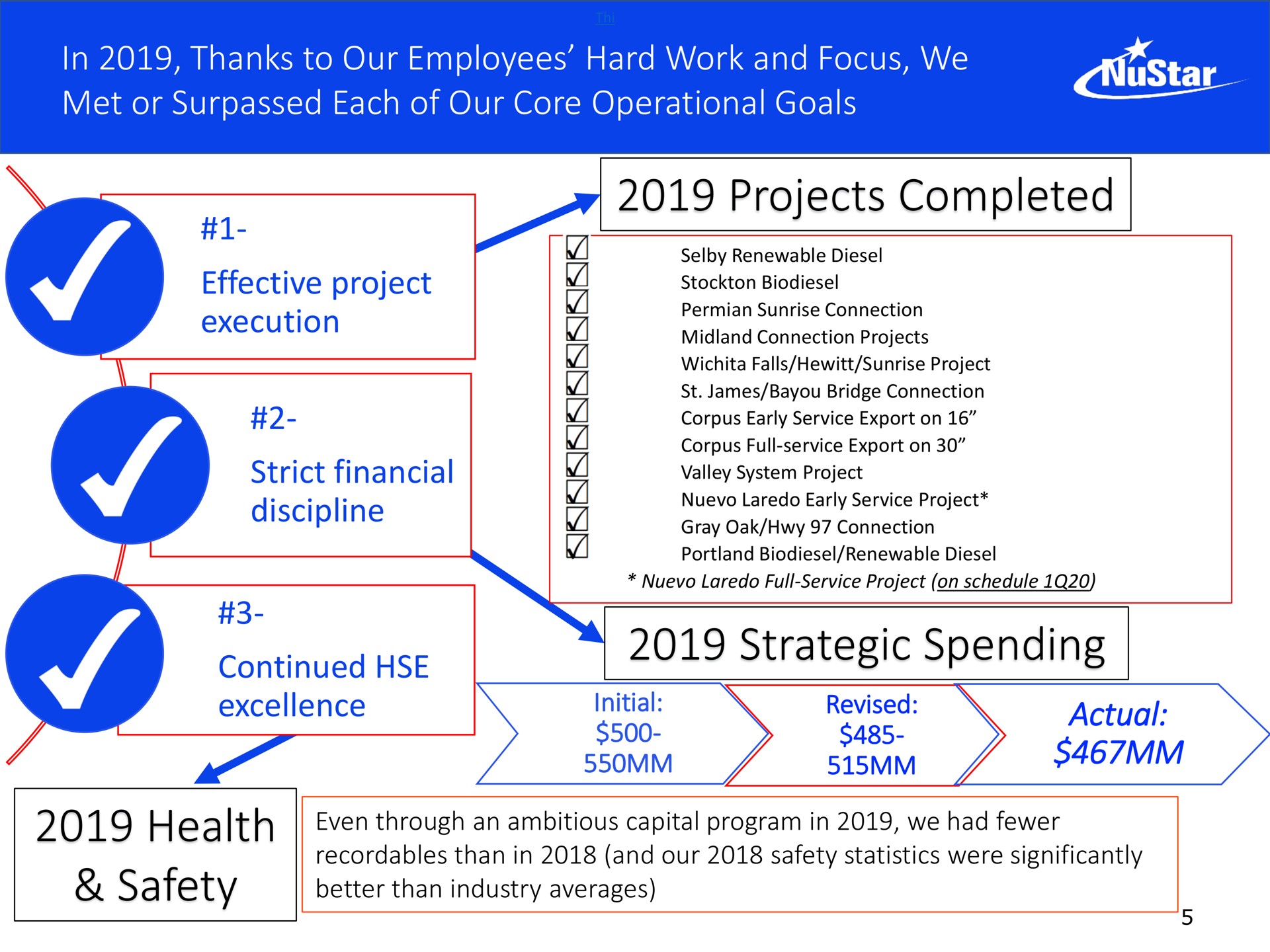 in thanks to our employees hard work and focus we met or surpassed each of our core operational goals effective project execution strict financial discipline continued excellence projects completed strategic spending actual health safety ire | NuStar Energy