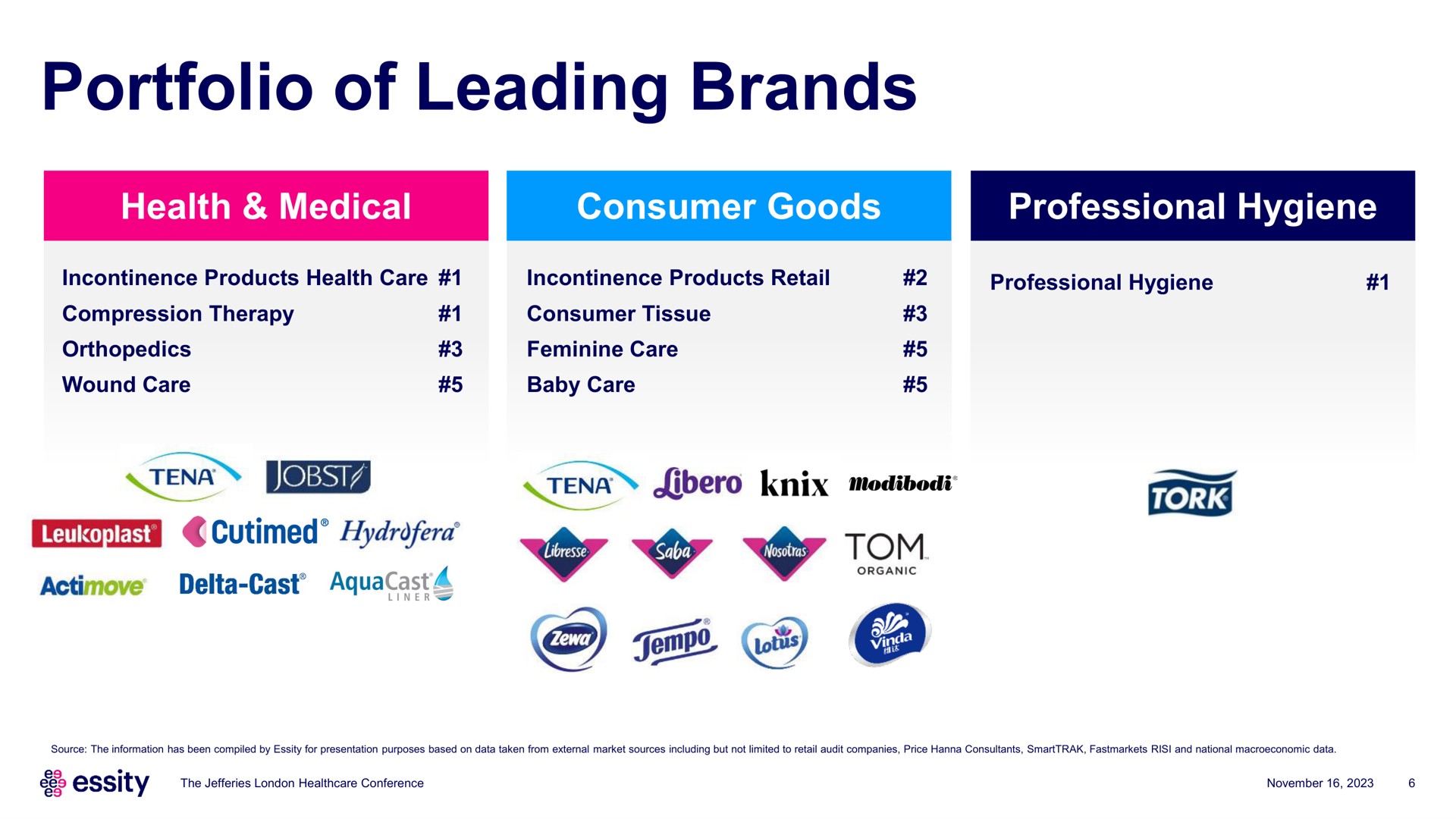 portfolio of leading brands a a | Essity