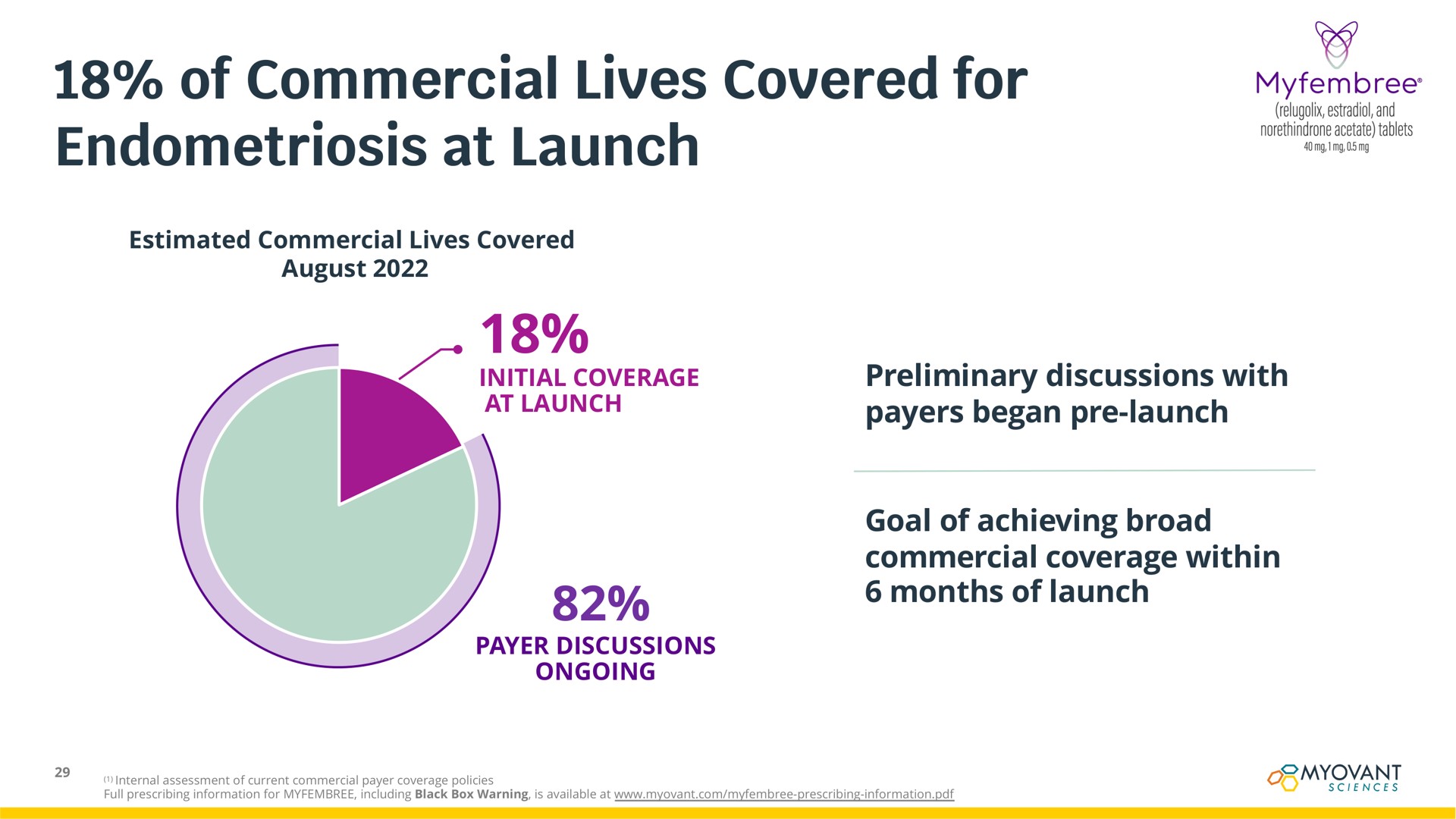 of commercial lives covered for at launch | Myovant Sciences