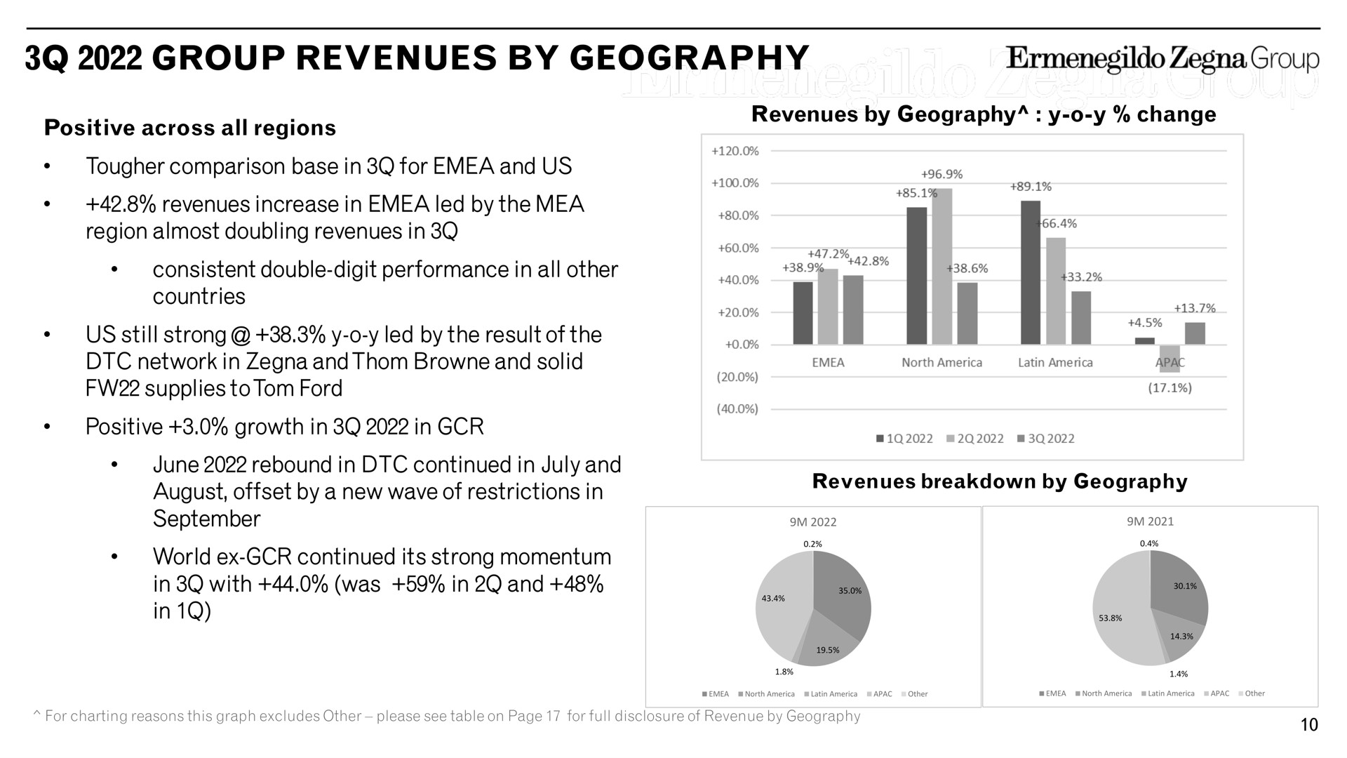 group revenues by geography | Zegna