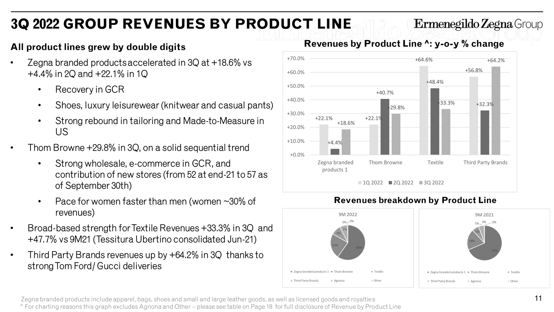 group revenues by product line in and in recovery in moos | Zegna