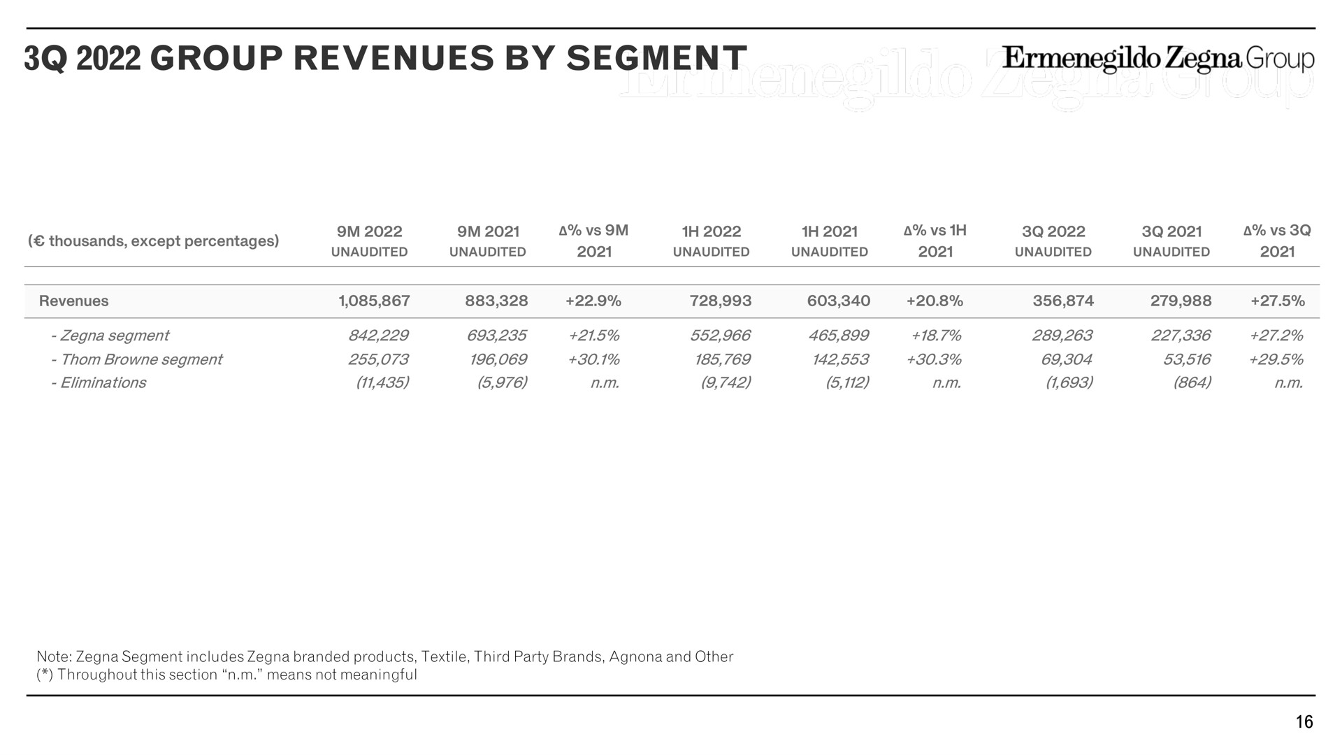 group revenues by segment | Zegna