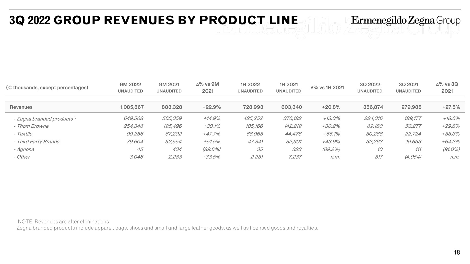 group revenues by product line | Zegna