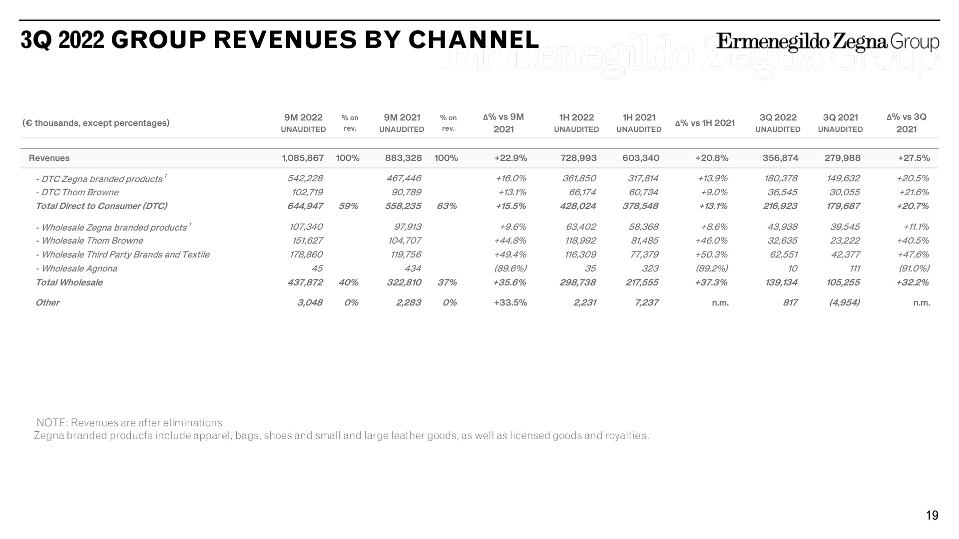 group revenues by channel | Zegna
