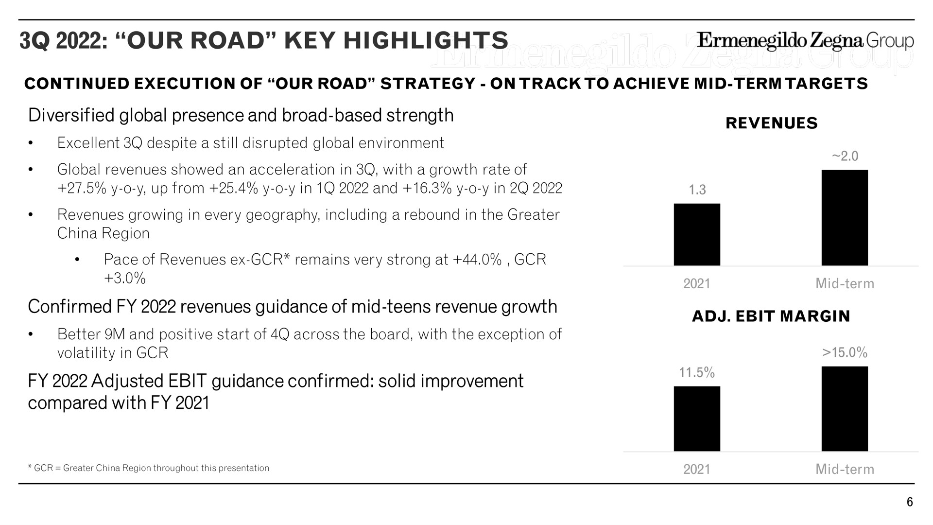 our road key highlights diversified global presence and broad based strength confirmed revenues guidance of mid teens revenue growth adjusted guidance confirmed solid improvement compared with group | Zegna