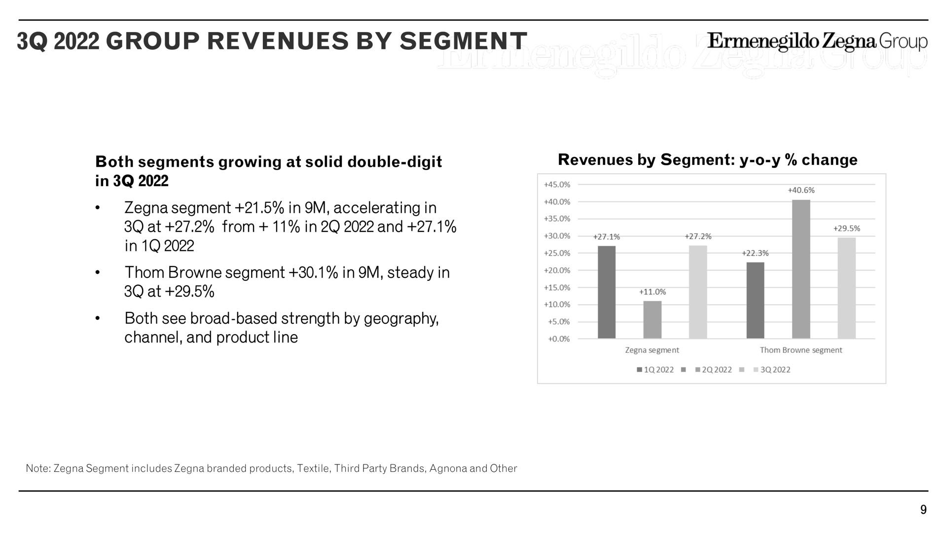 group revenues by segment at from in and we pam | Zegna