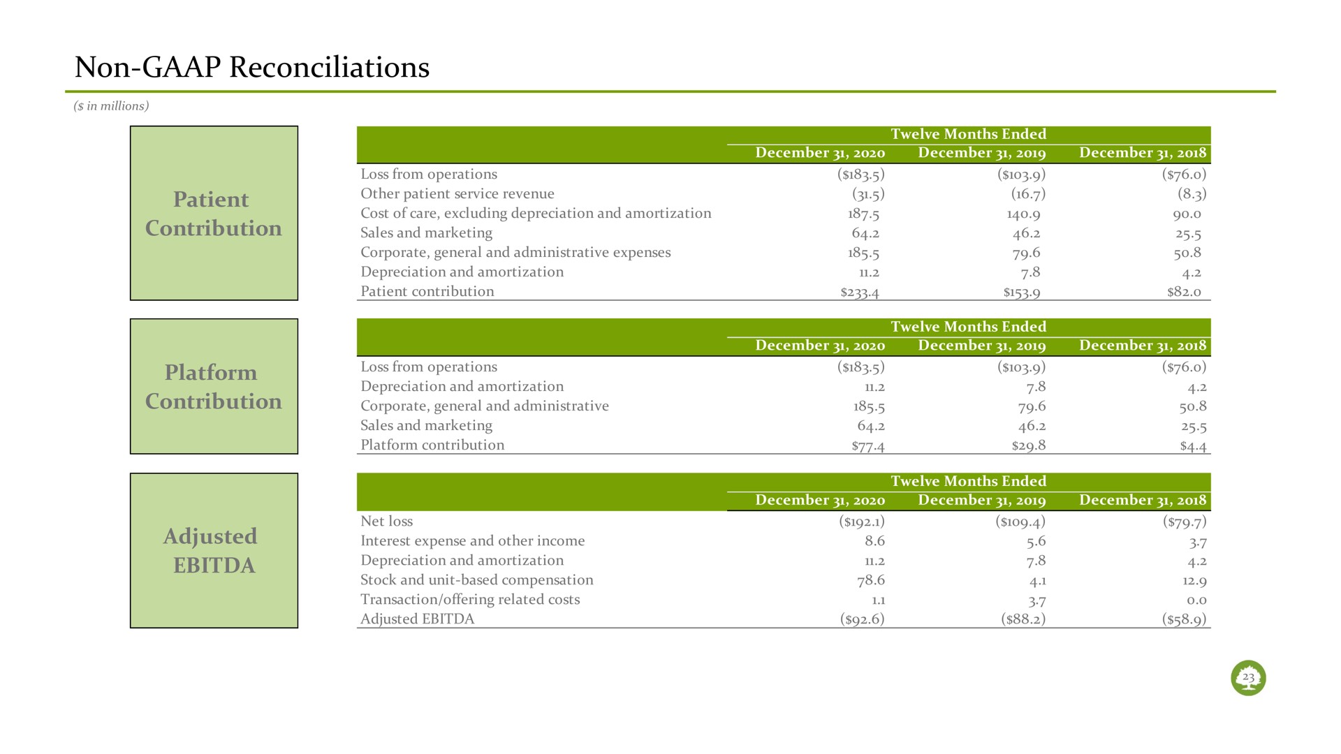 non reconciliations | Oak Street Health