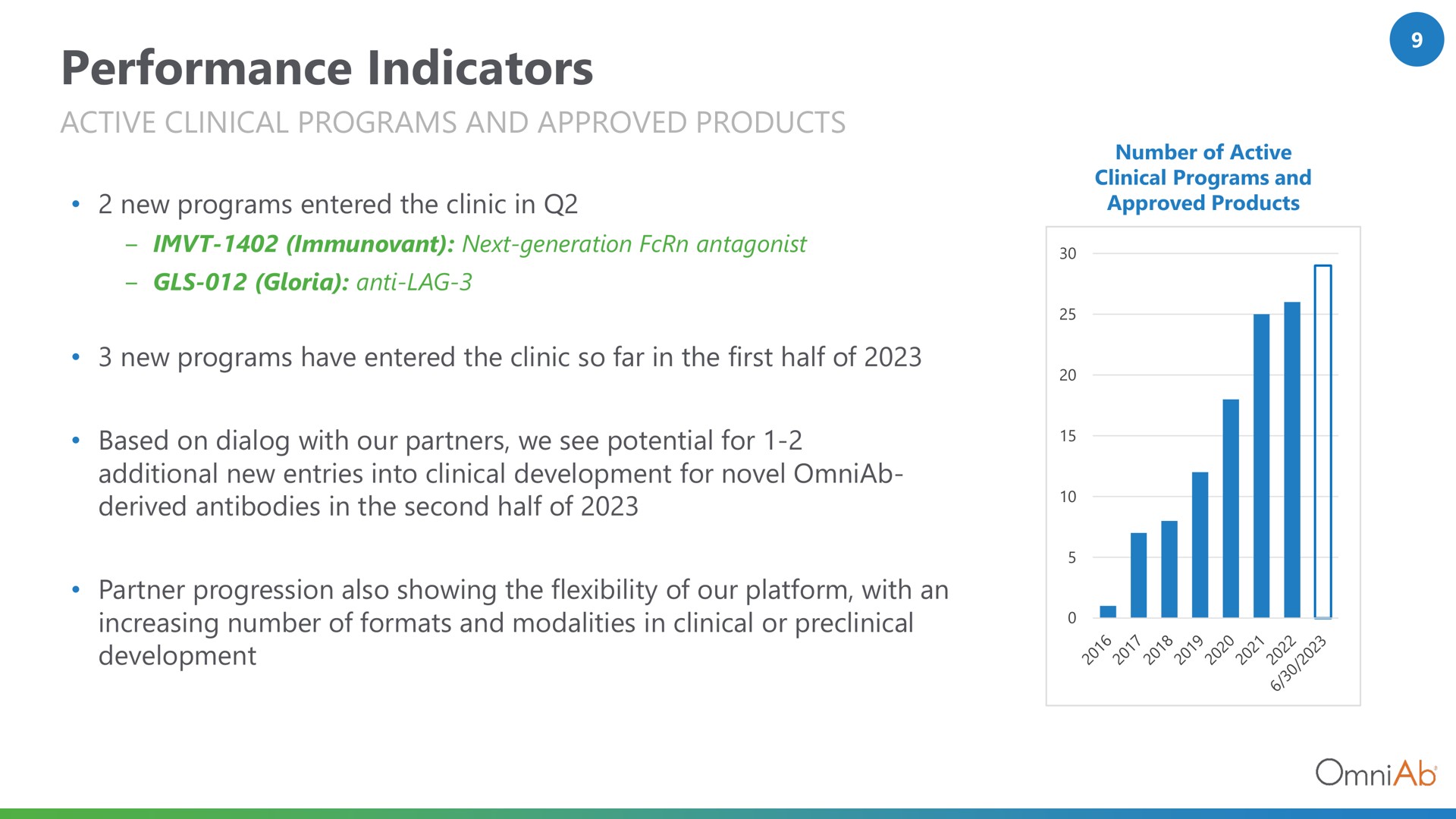 performance indicators | OmniAb