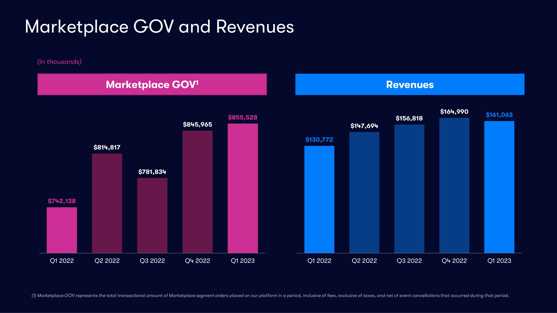 and revenues | Vivid Seats