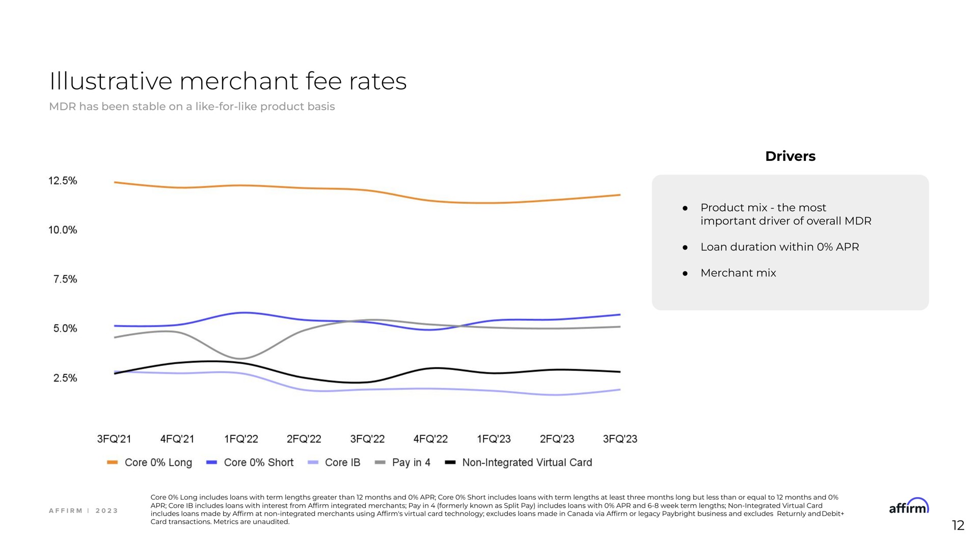 illustrative merchant fee rates | Affirm