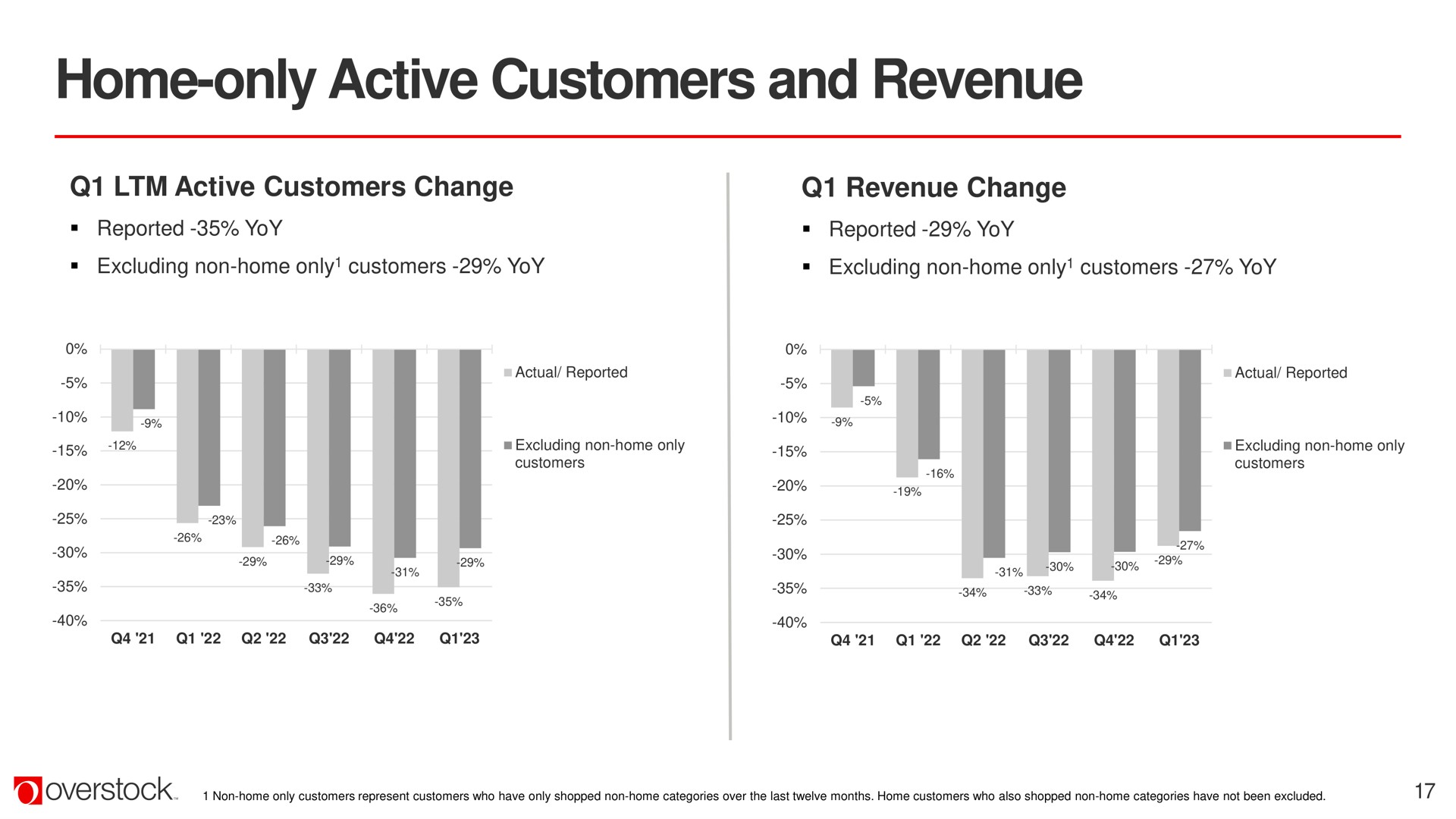 home only active customers and revenue | Overstock