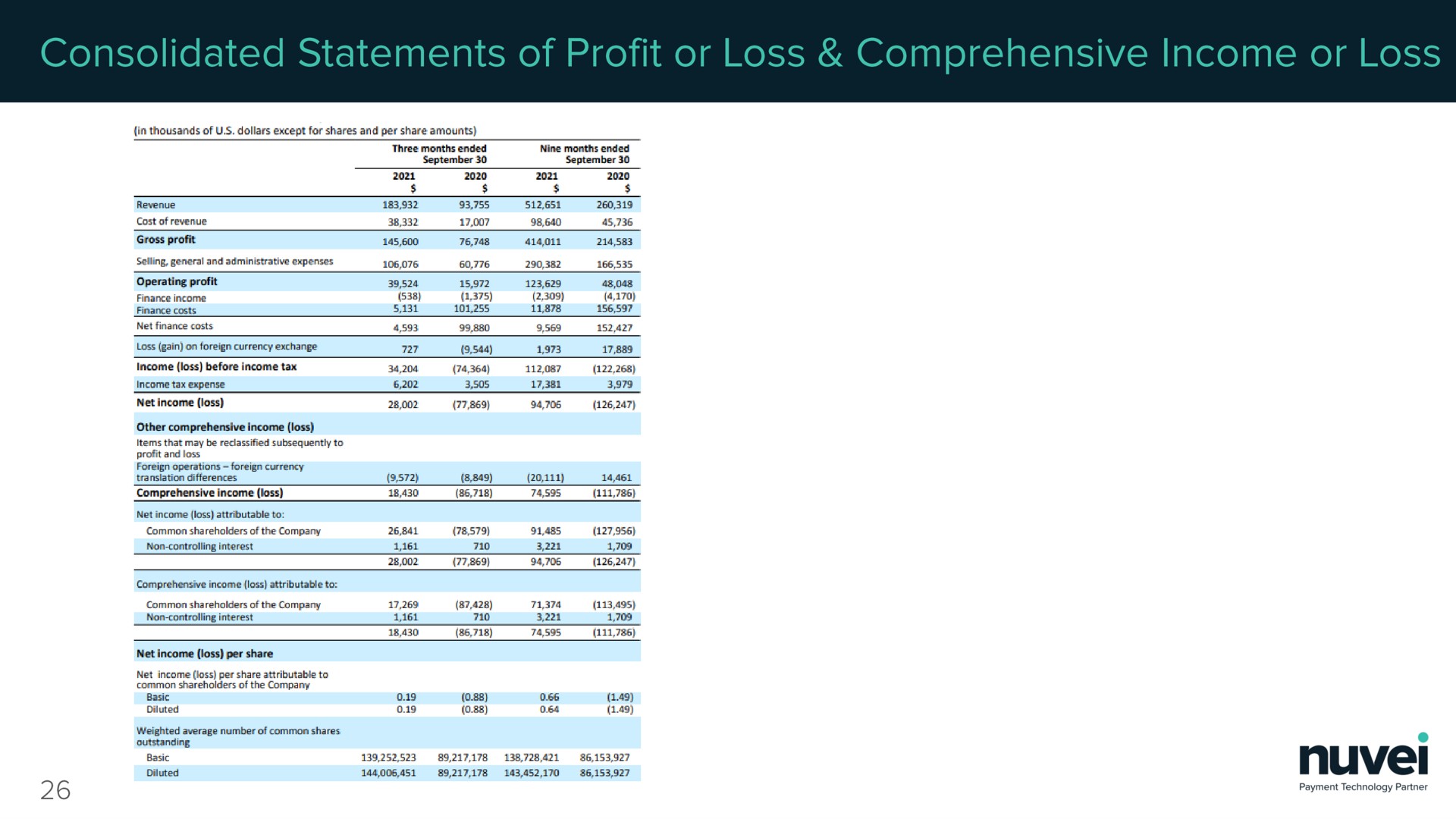 consolidated statements of profit or loss comprehensive income or loss | Nuvei