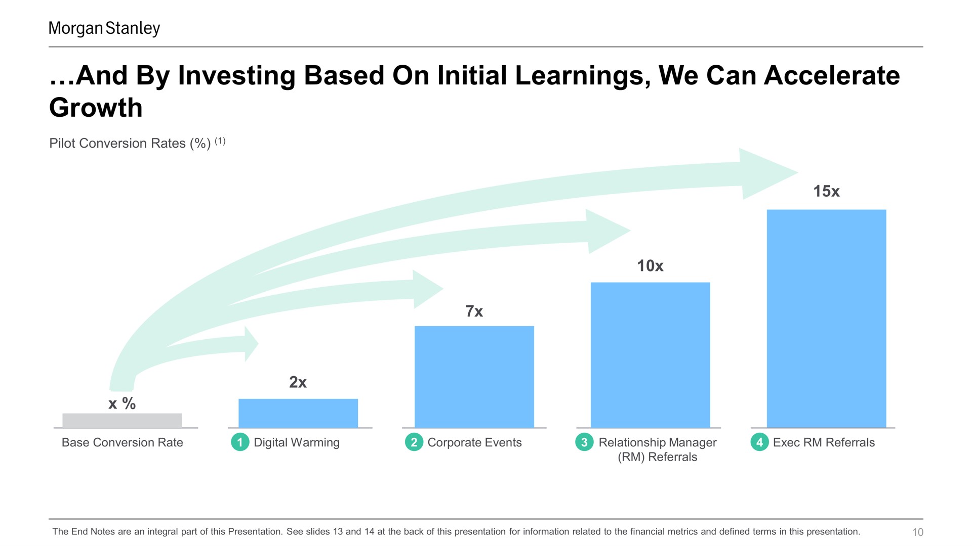 and by investing based on initial learnings we can accelerate growth | Morgan Stanley