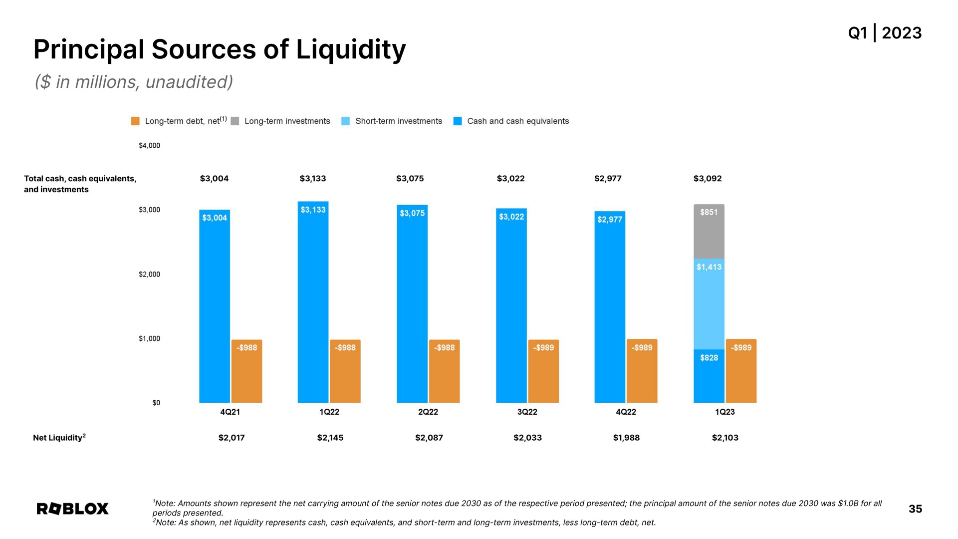 principal sources of liquidity | Roblox