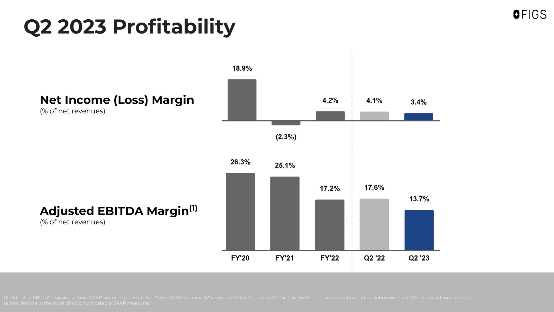 profitability net income loss margin adjusted margin | FIGS