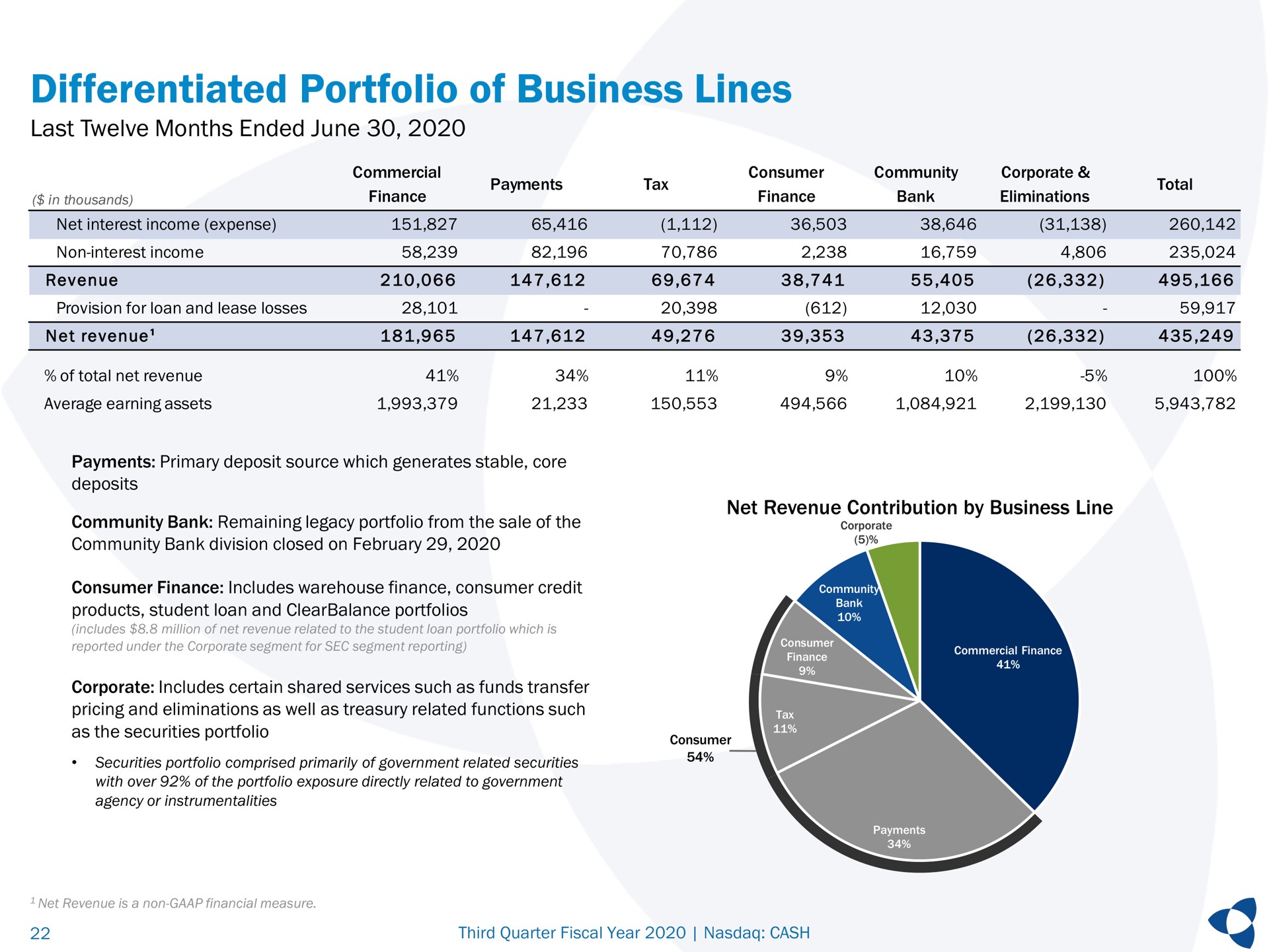 differentiated portfolio of business lines last twelve months ended june | Pathward Financial
