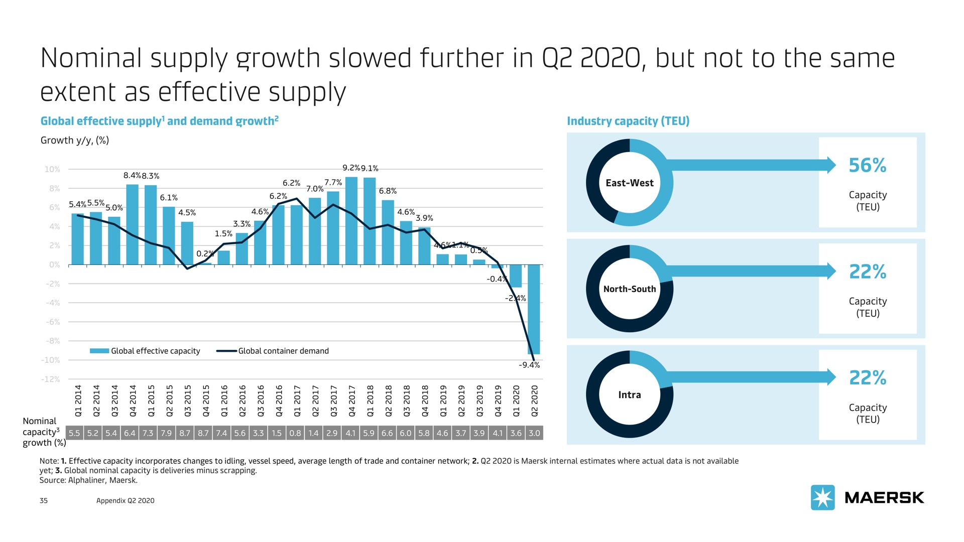 nominal supply growth slowed further in but not to the same extent as effective supply | Maersk