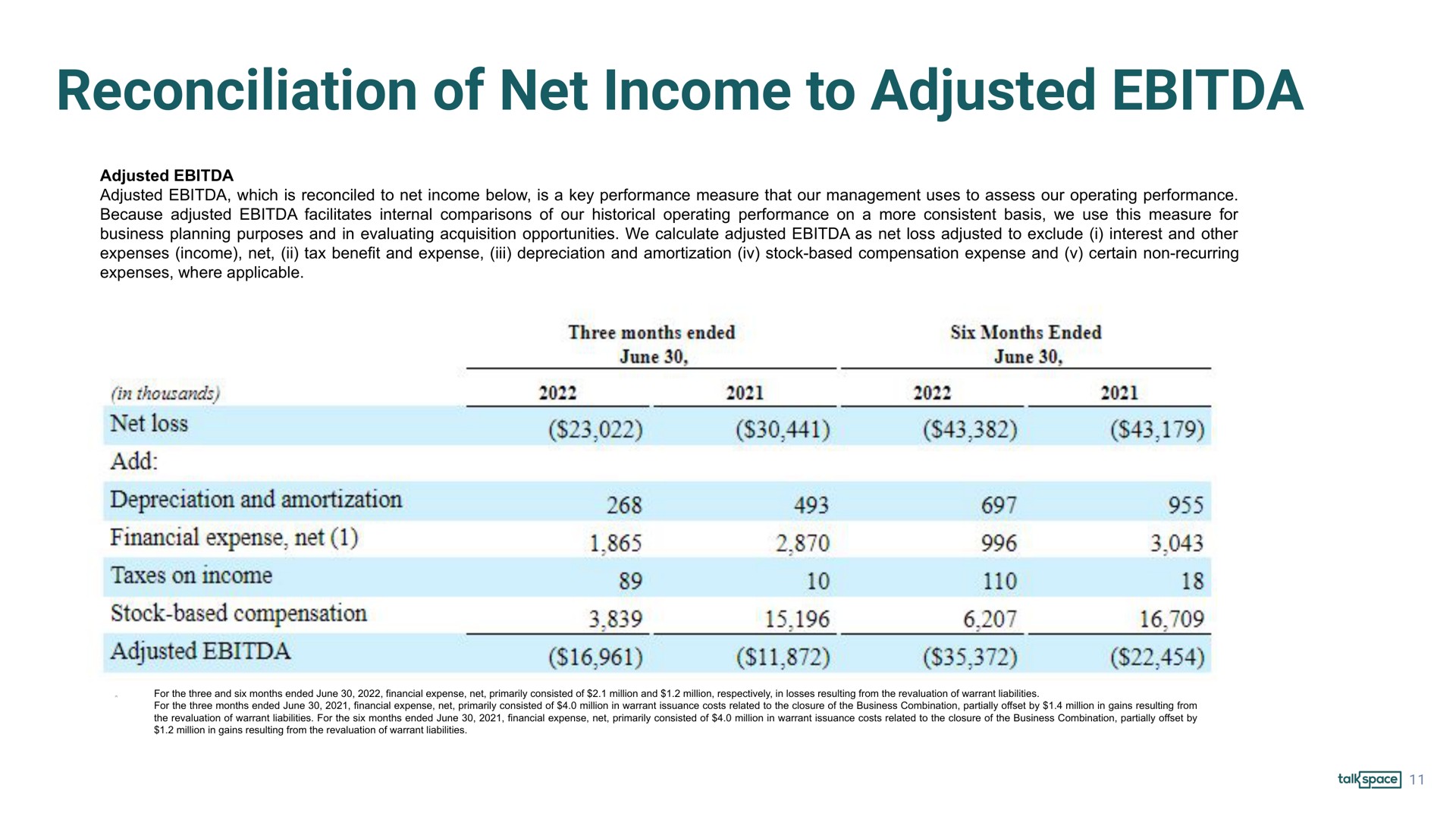 reconciliation of net income to adjusted financial expense | Talkspace